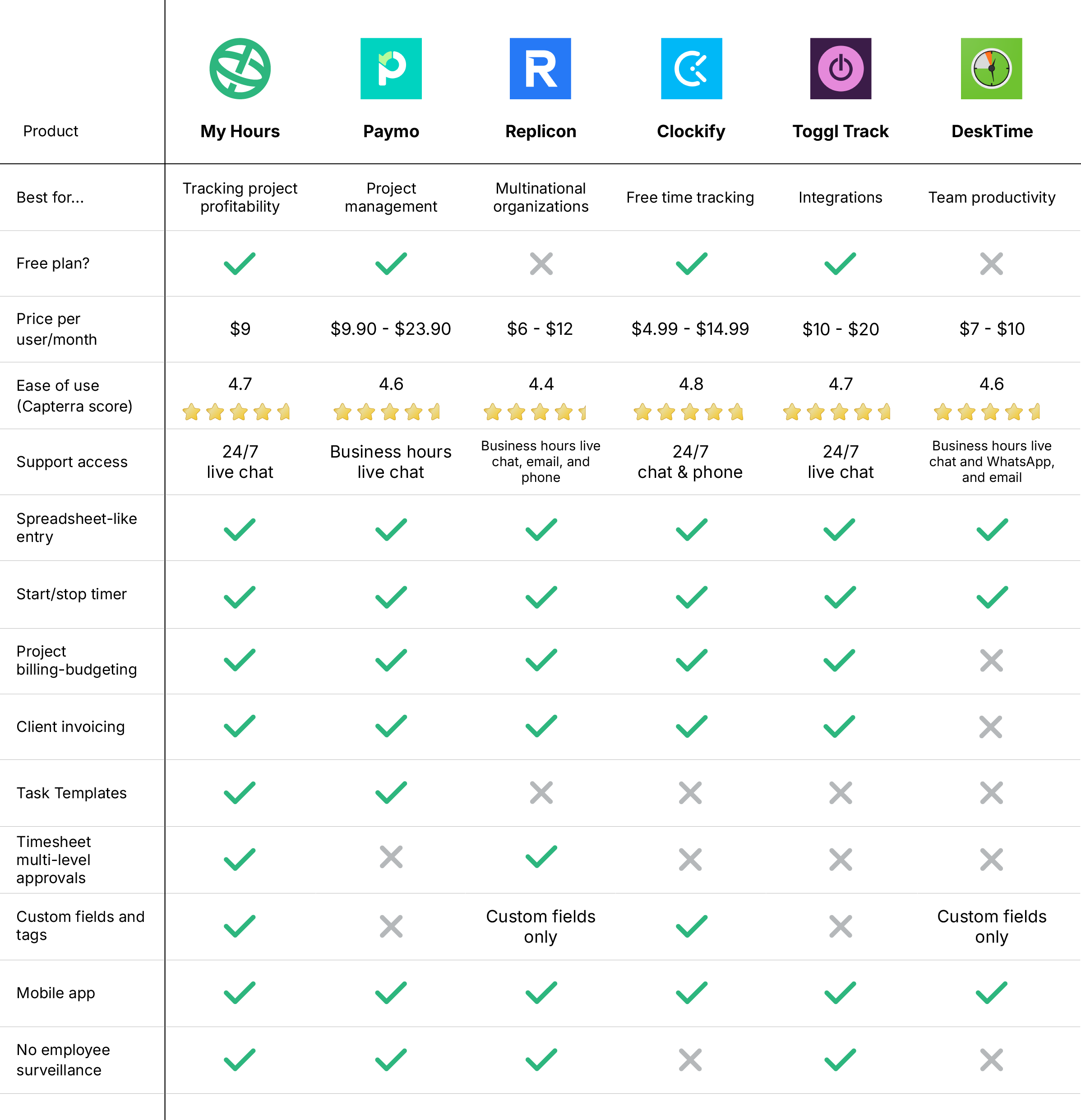 Hubstaff alternatives