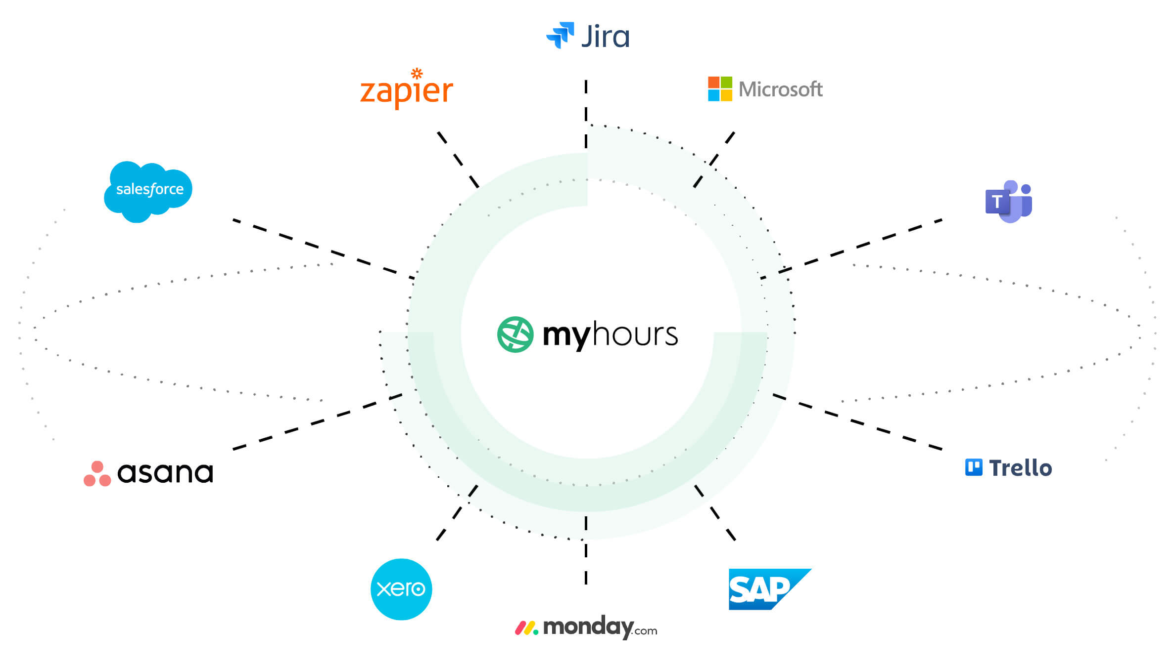 Integrations and API