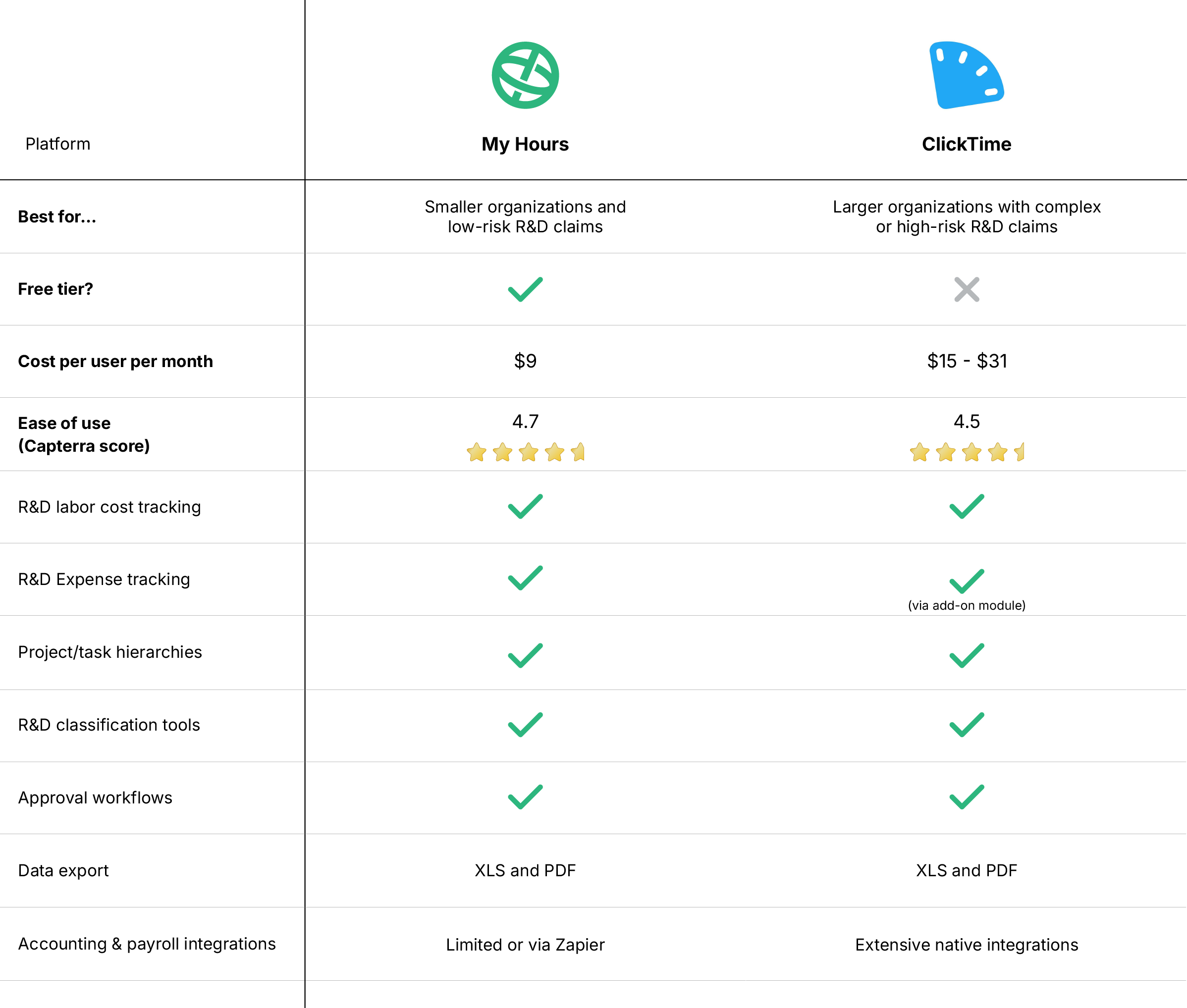 My Hours vs. ClickTime - Choosing the Right Tool for R&D Documentation Compliance