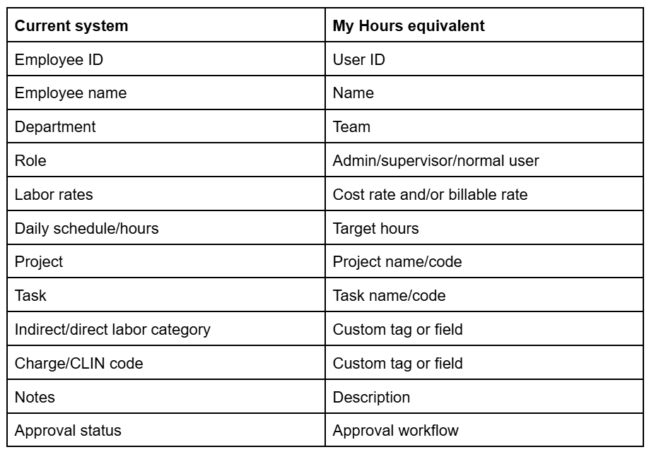 map internal data to the My Hours counterpart 