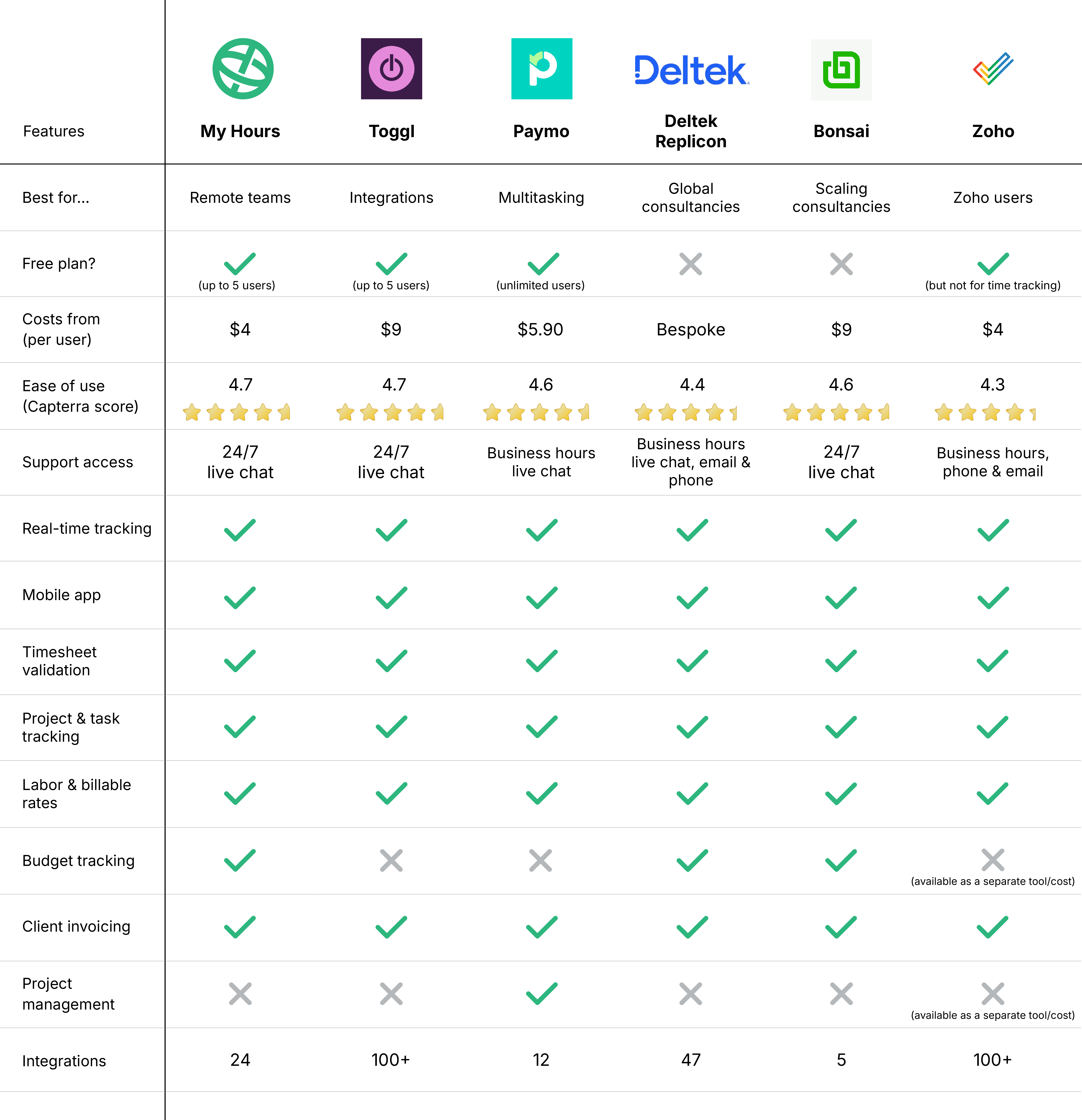 Consultant time tracking apps