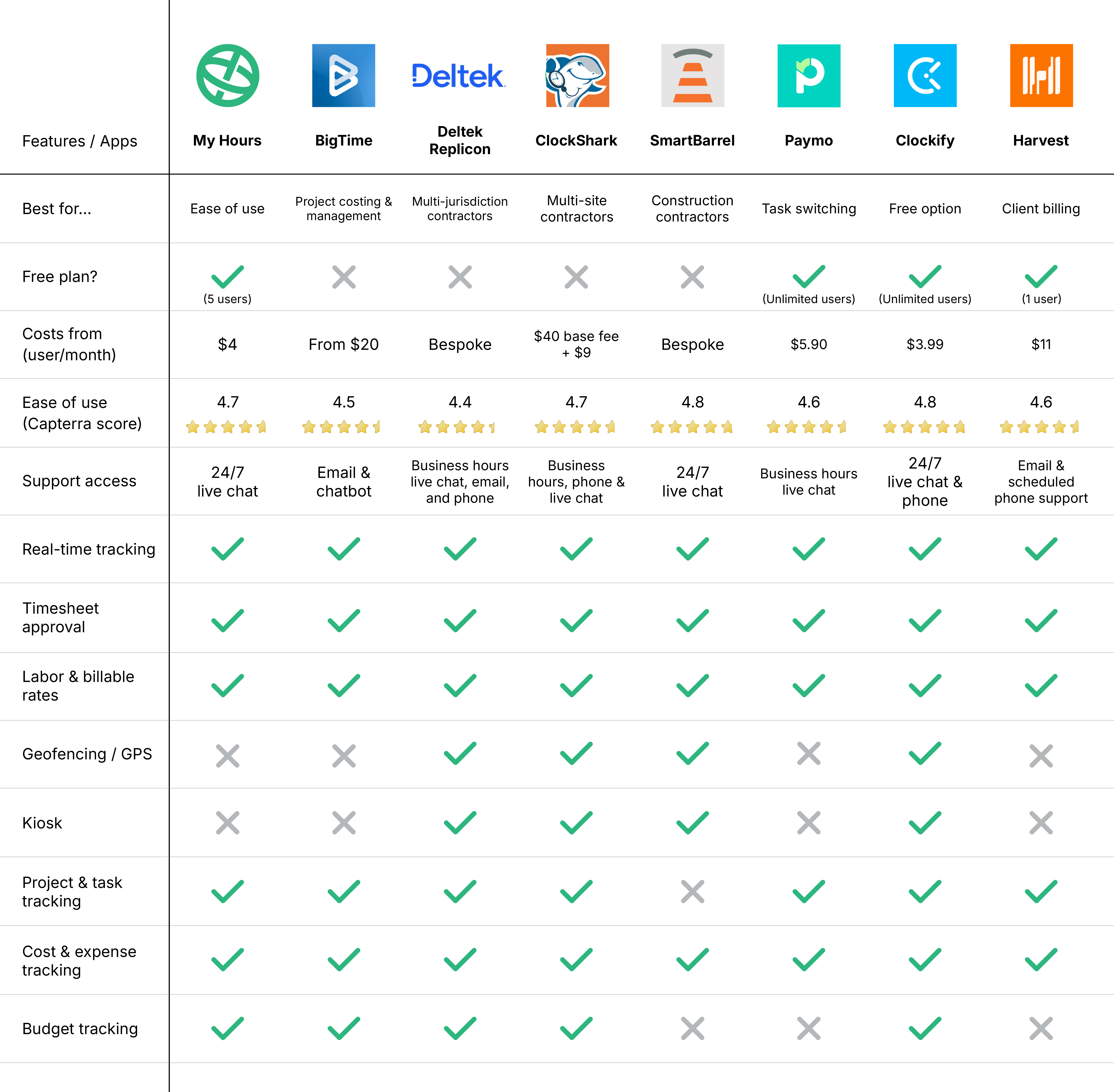 Contractor time tracking apps