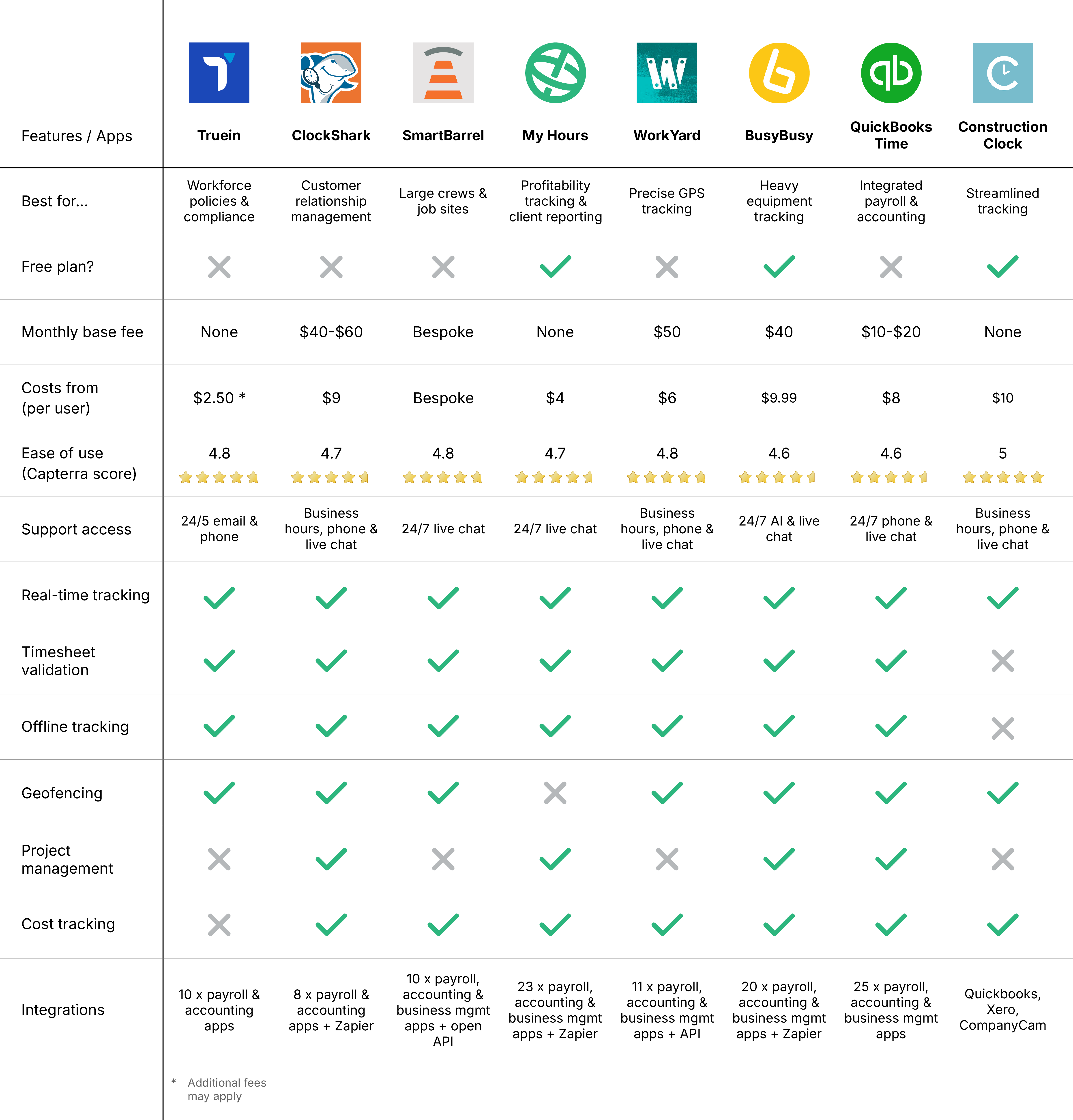 Construction time tracking apps