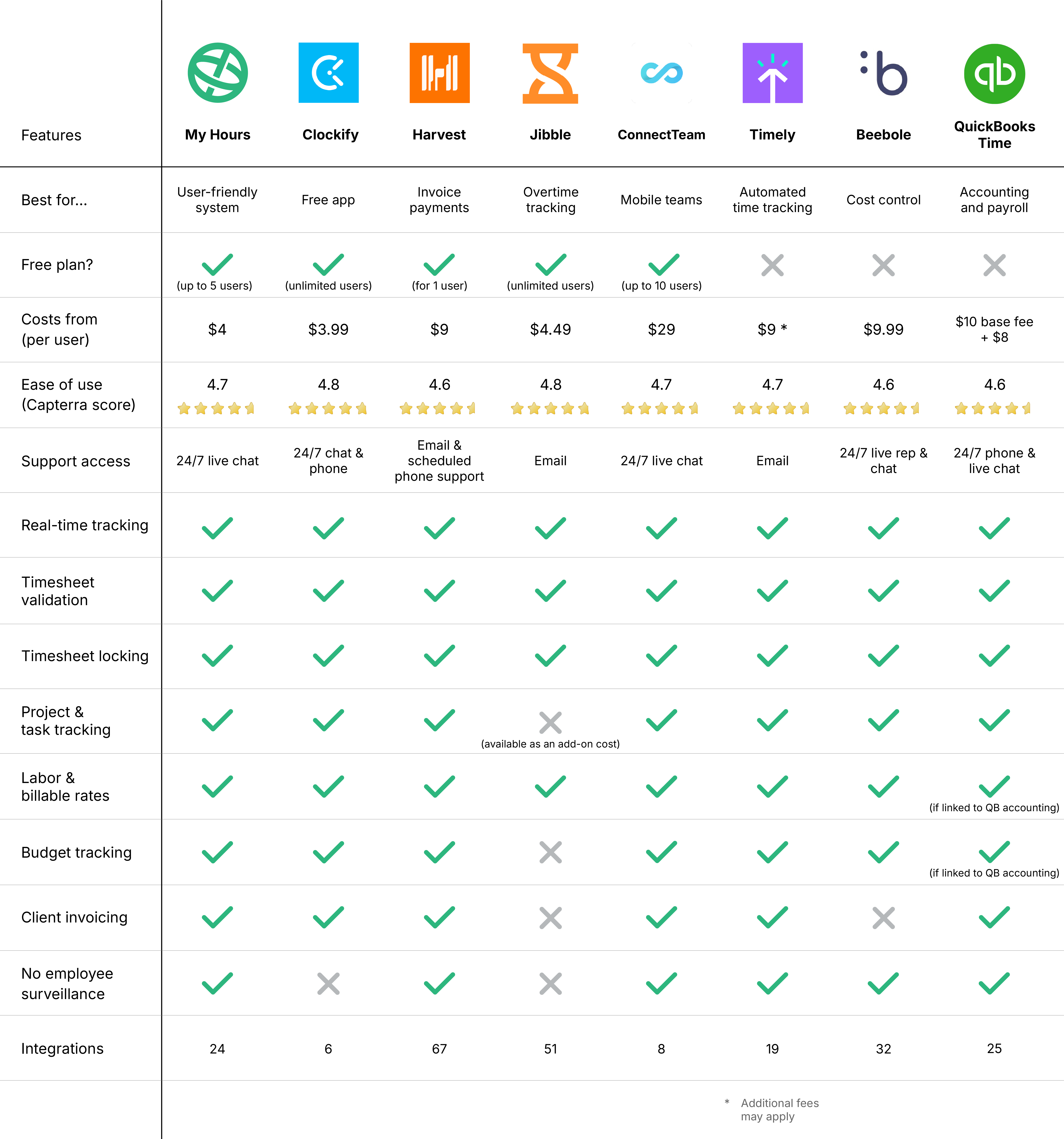 Best Small business time tracking apps