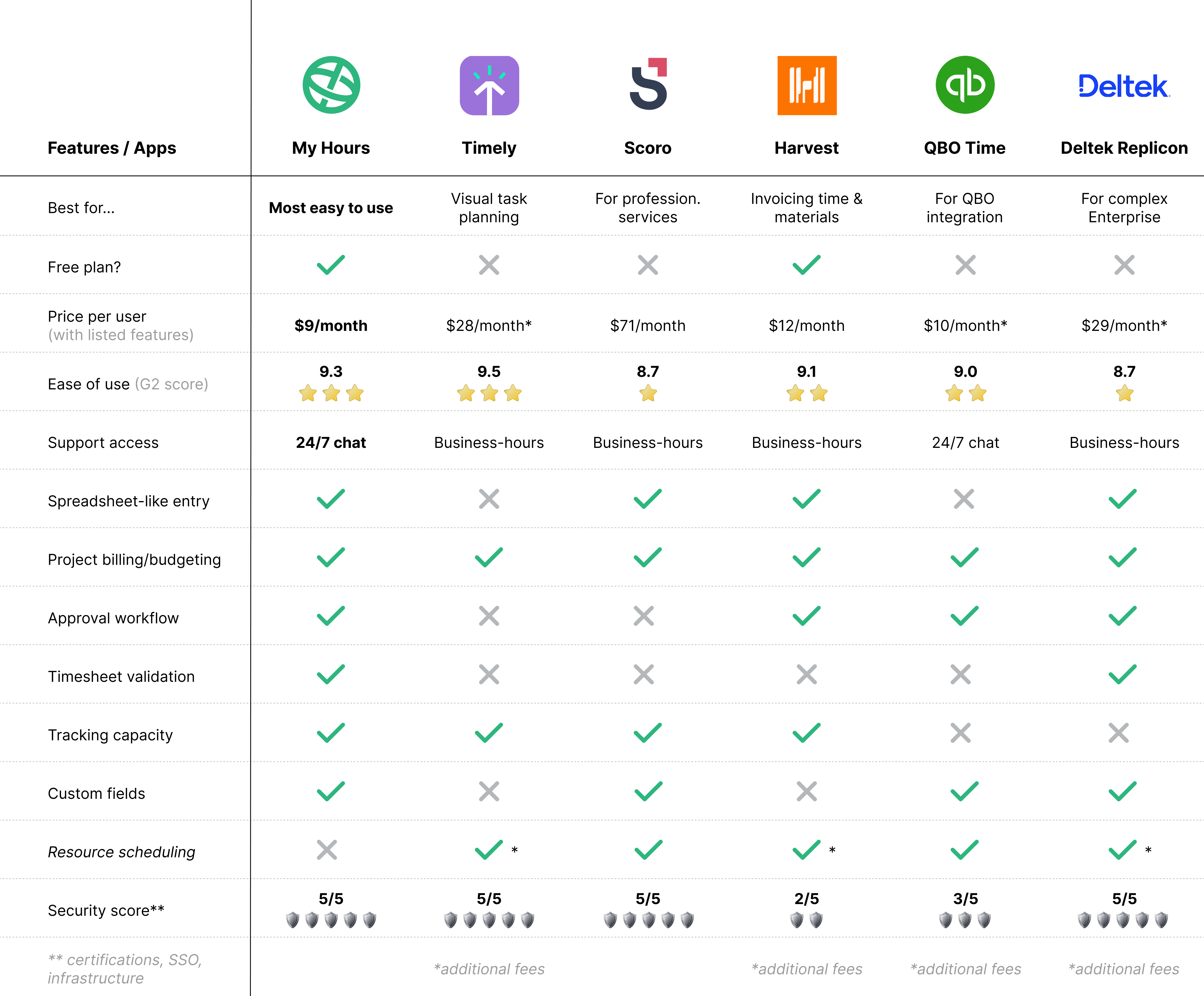 Best Time Tracking Apps table 