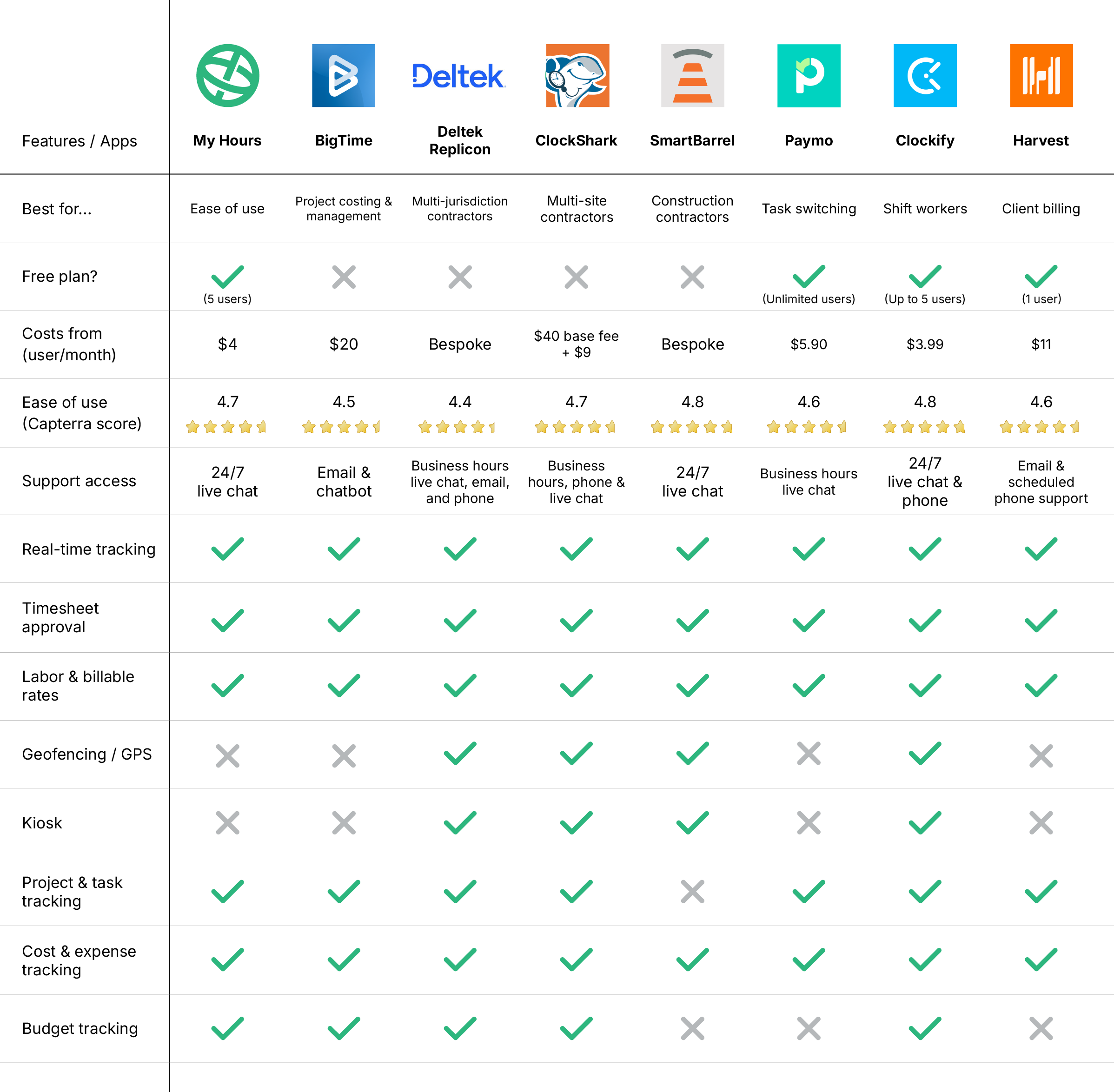 Best time tracking software for contractors