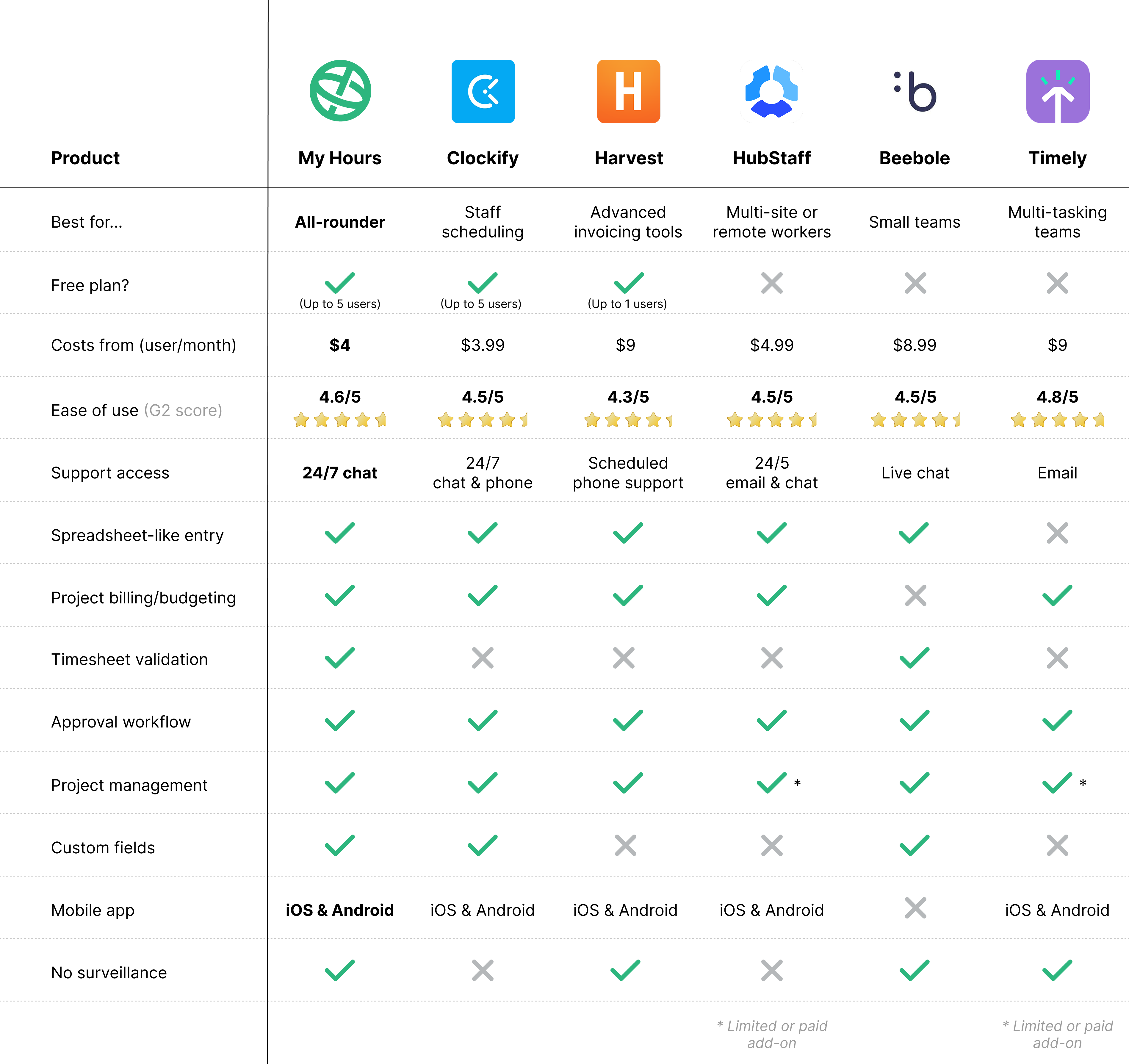 Toggl alternatives