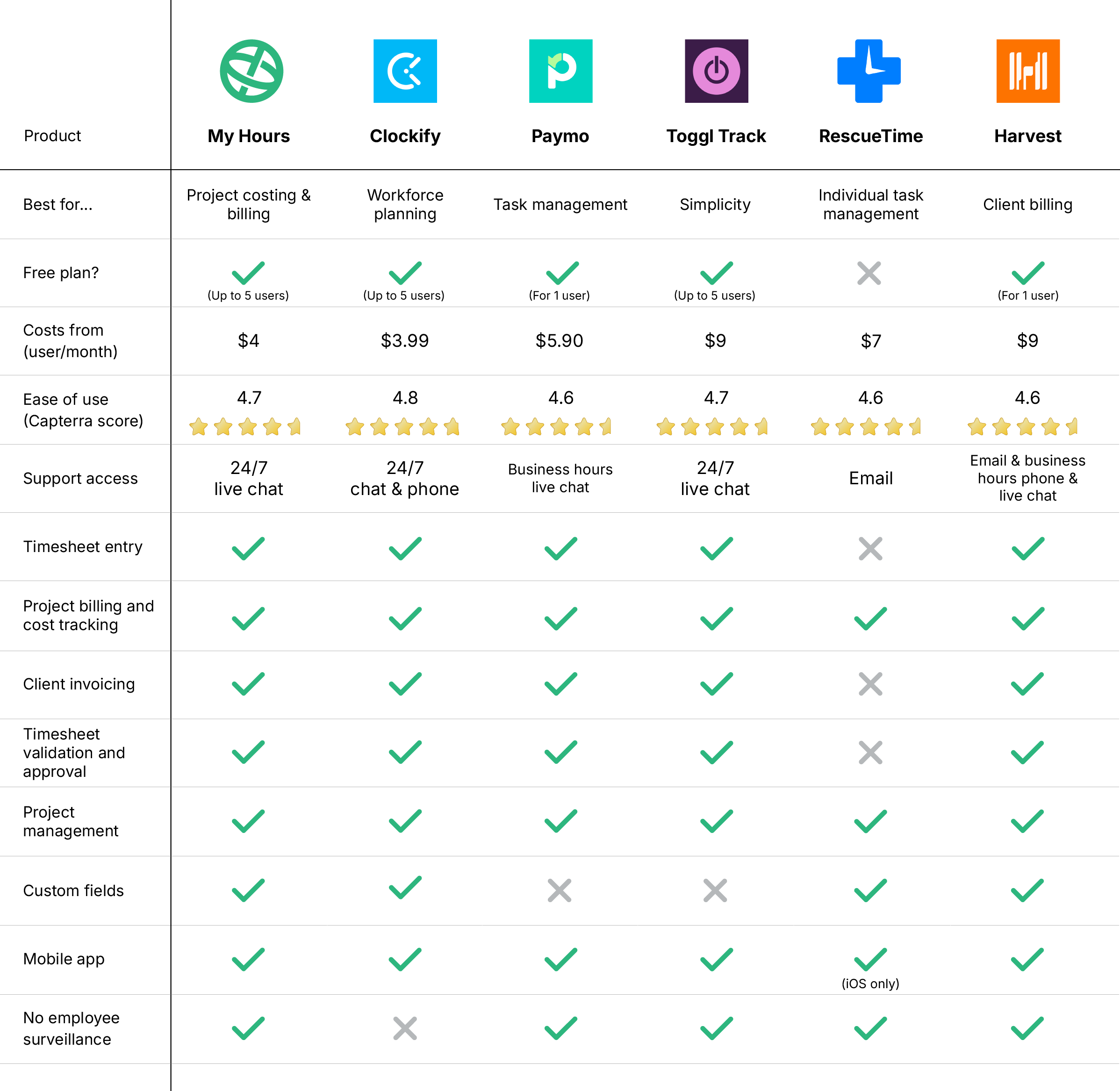 TimeCamp alternatives
