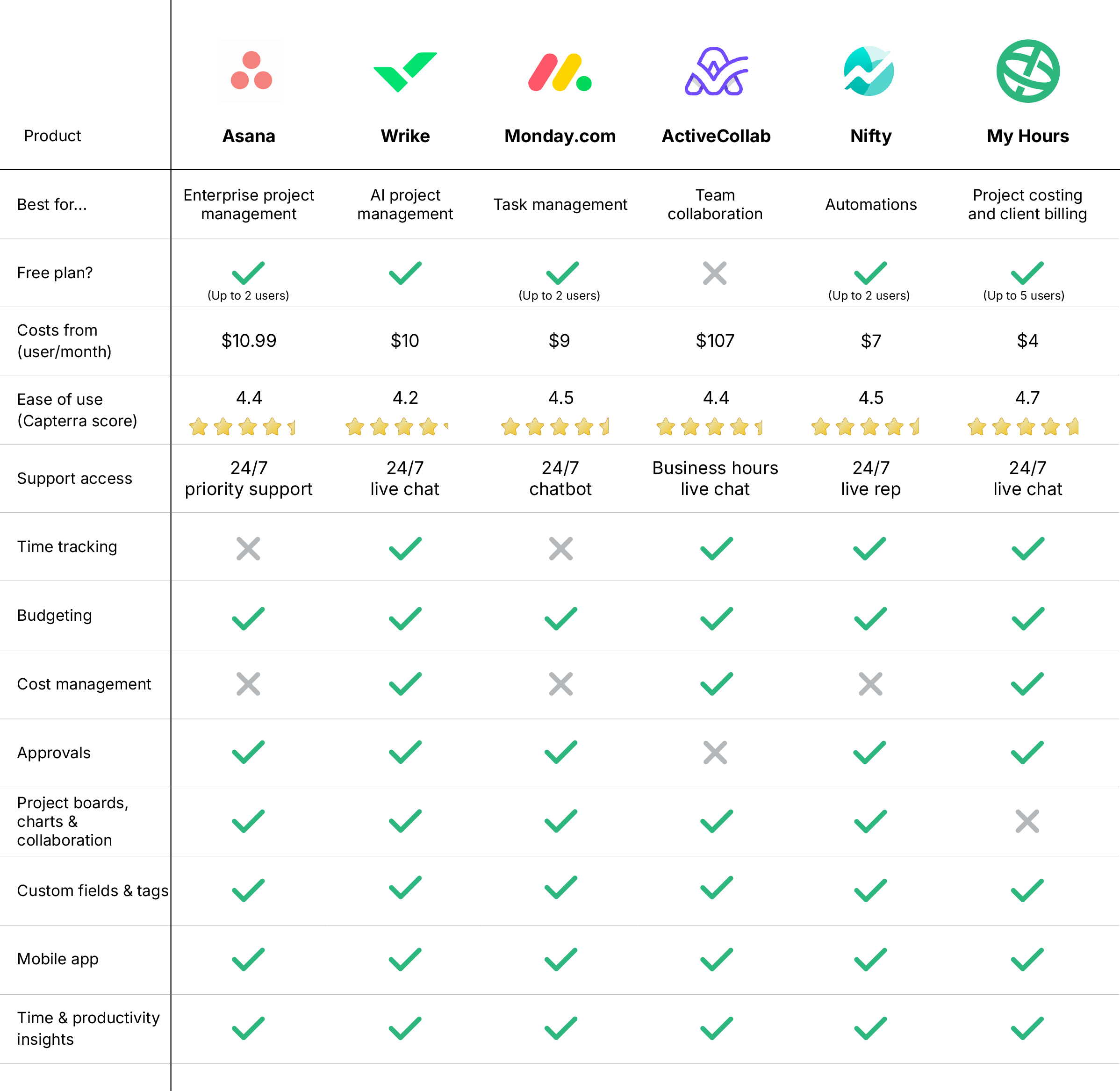 ClickUp alternatives