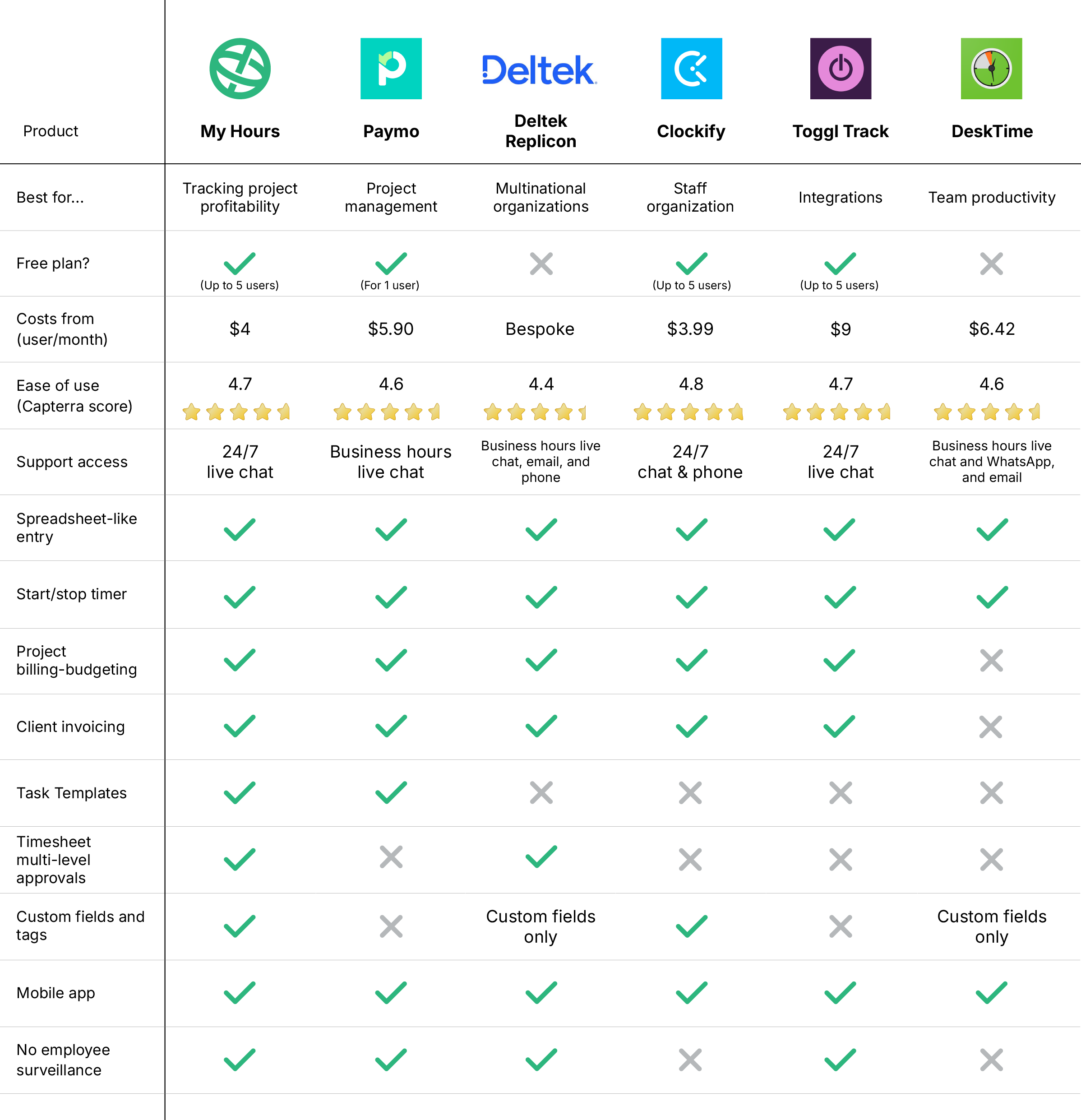 HubStaff alternatives