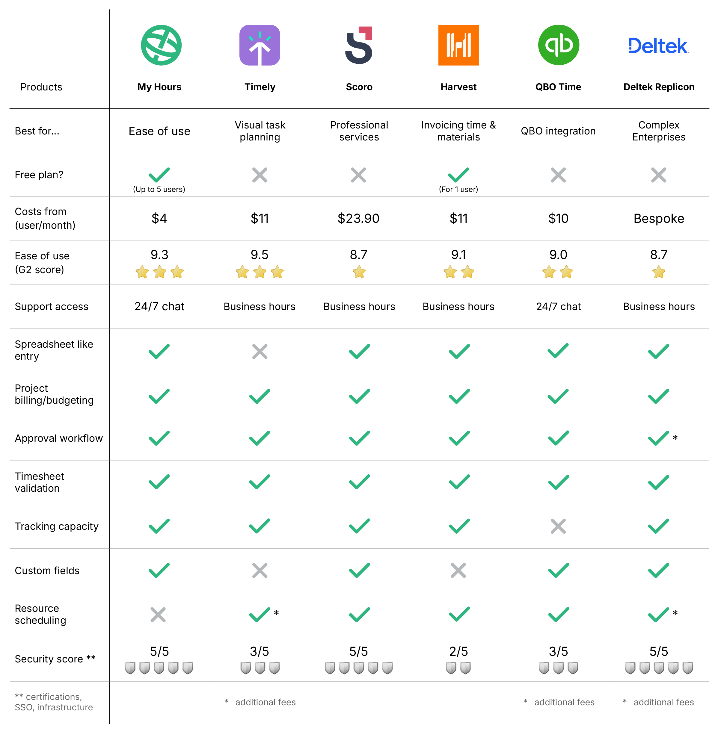 Best time tracking apps for 2026
