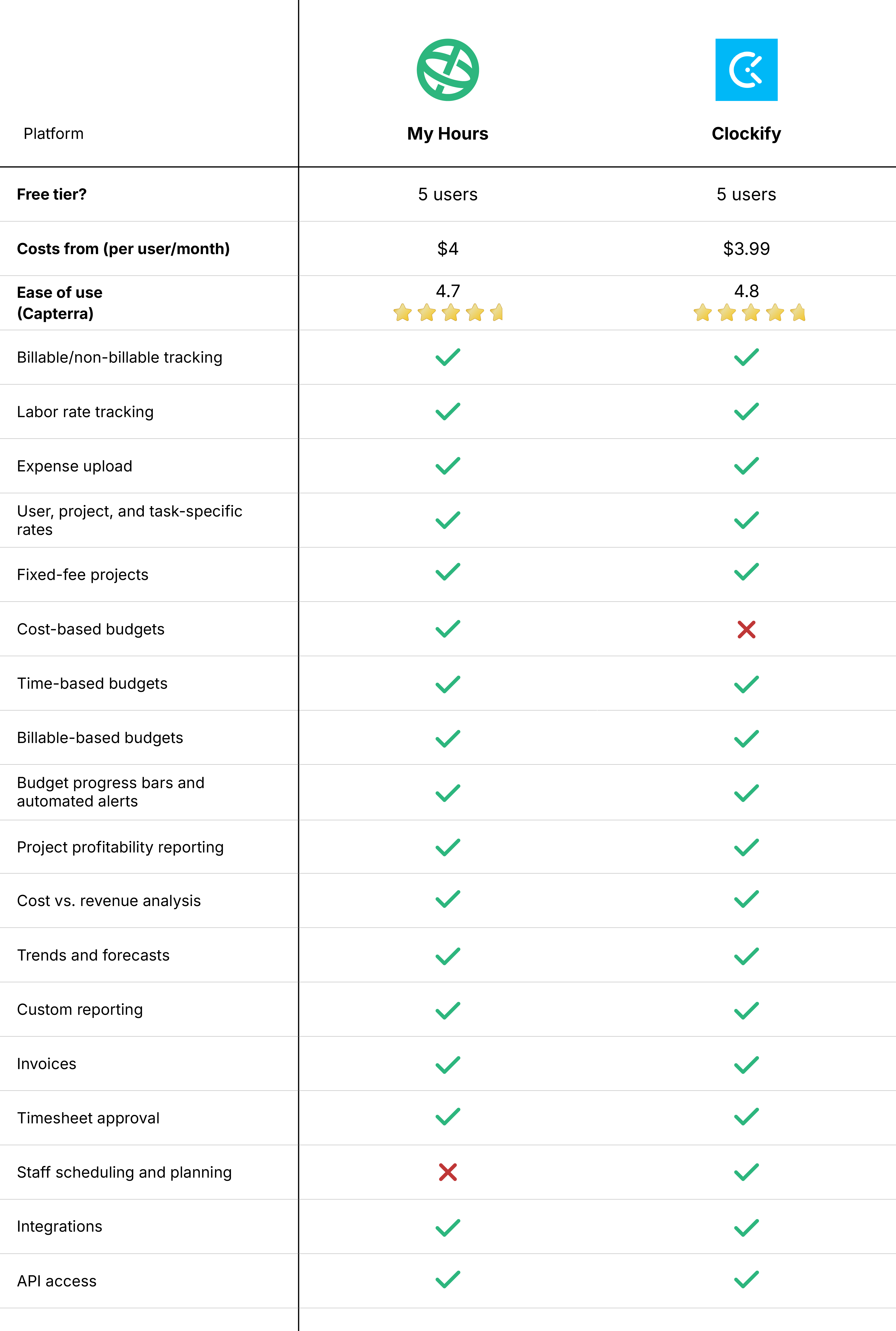 My Hours vs Clockify