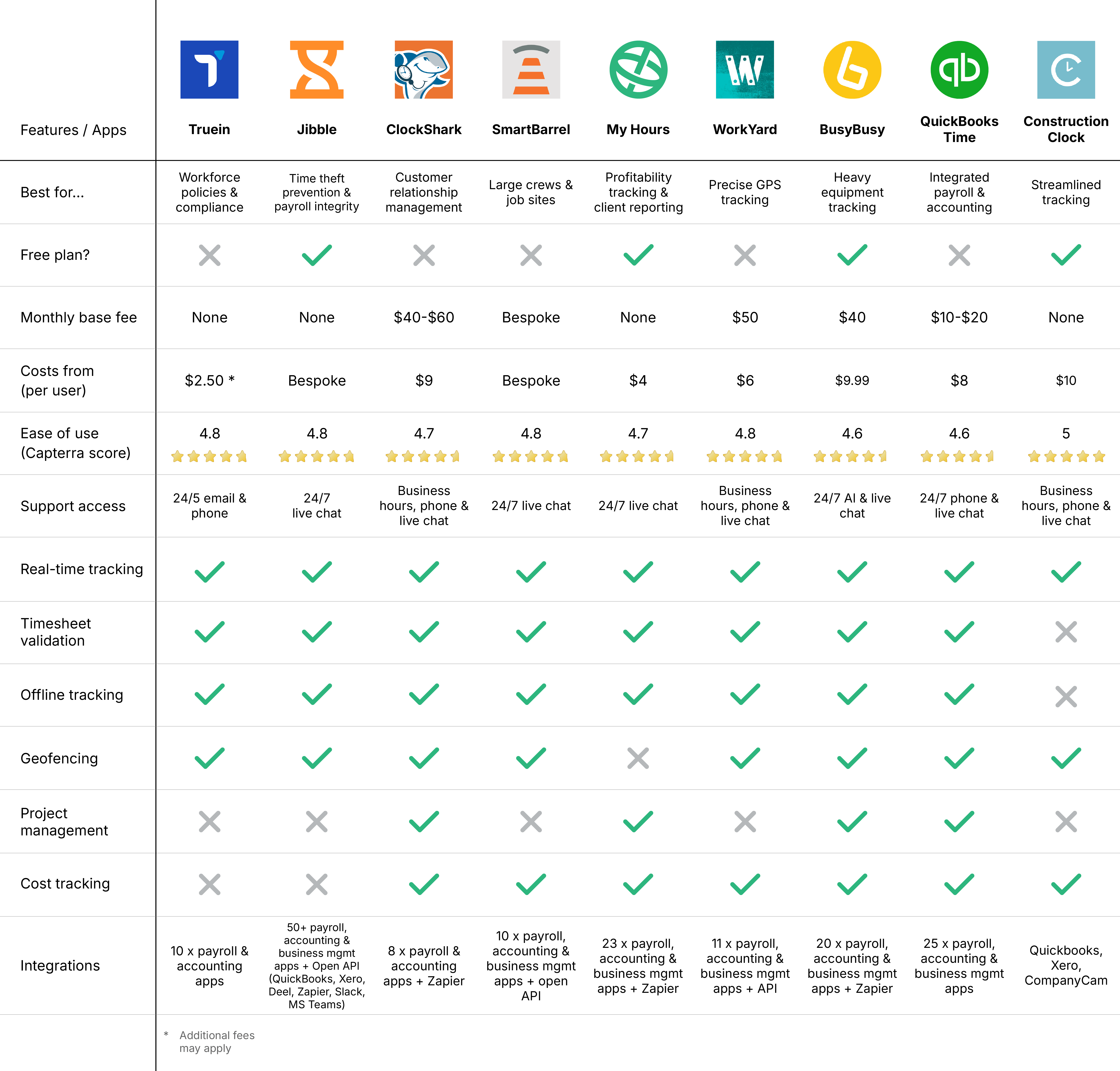 Comparison table of 9 construction time tracking apps by features, costs, ease of use, support, and integrations.