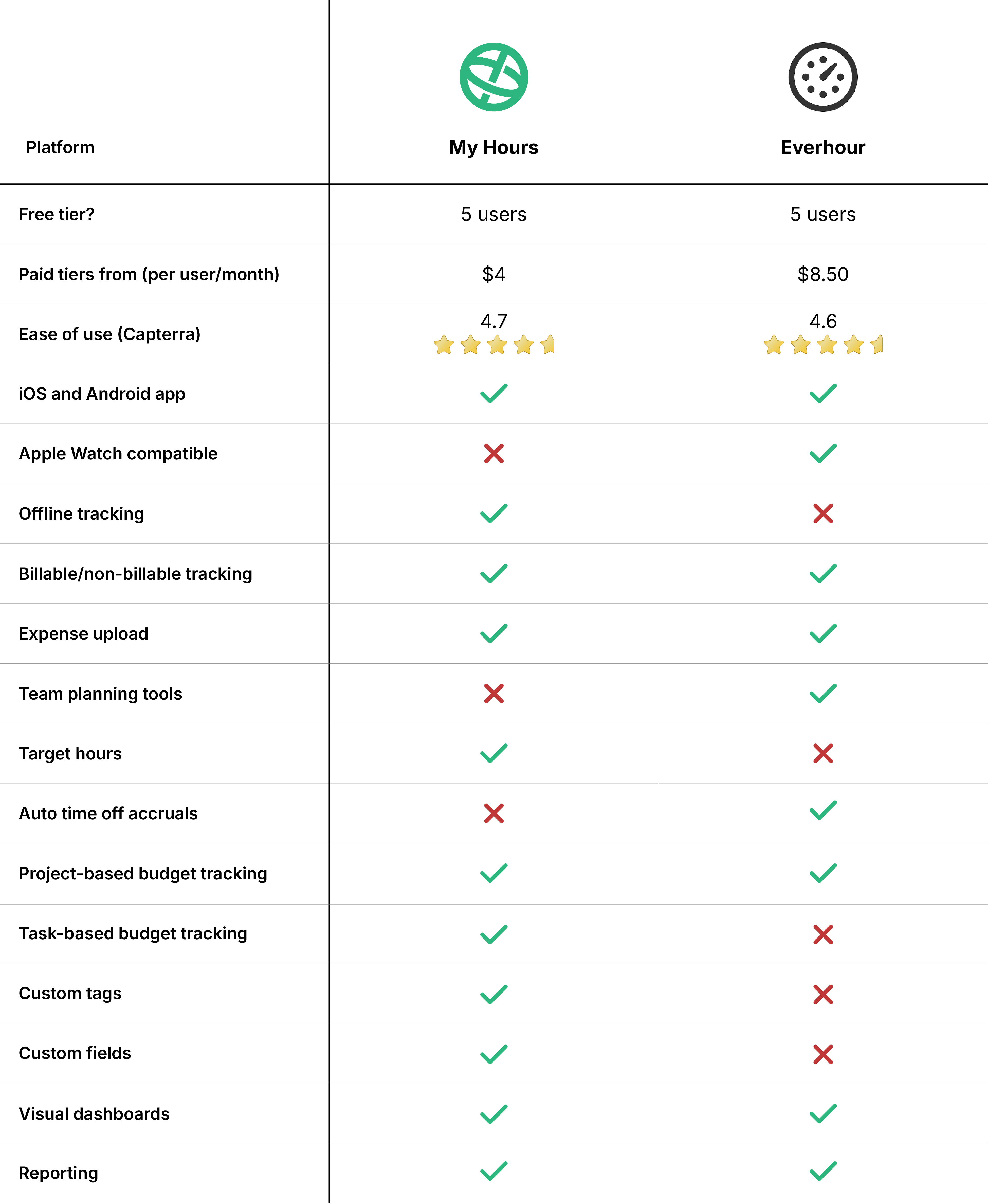 Comparison table My hours and Everhour