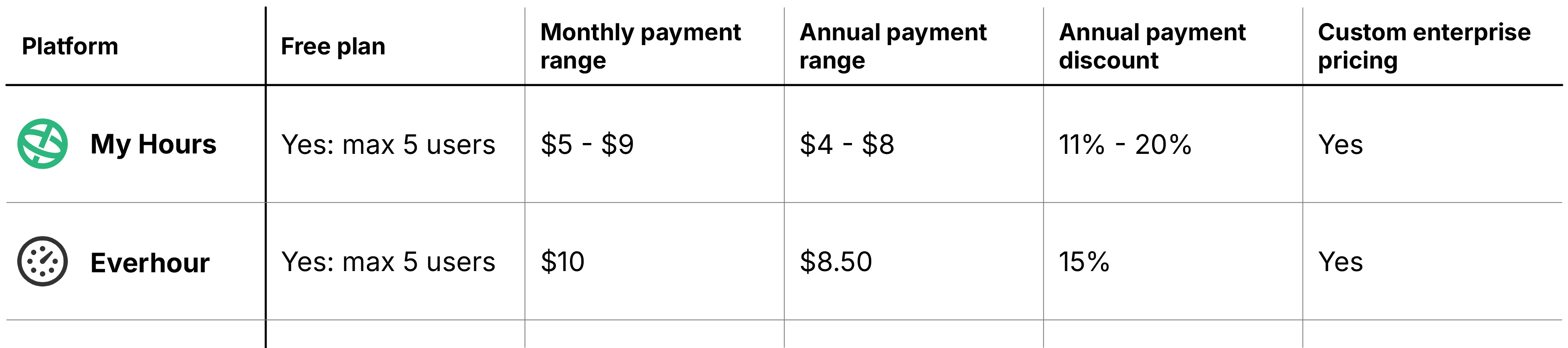 My Hours and Everhour pricing comparison