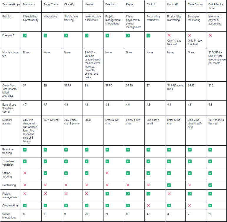 Top 10 time tracking apps sheet