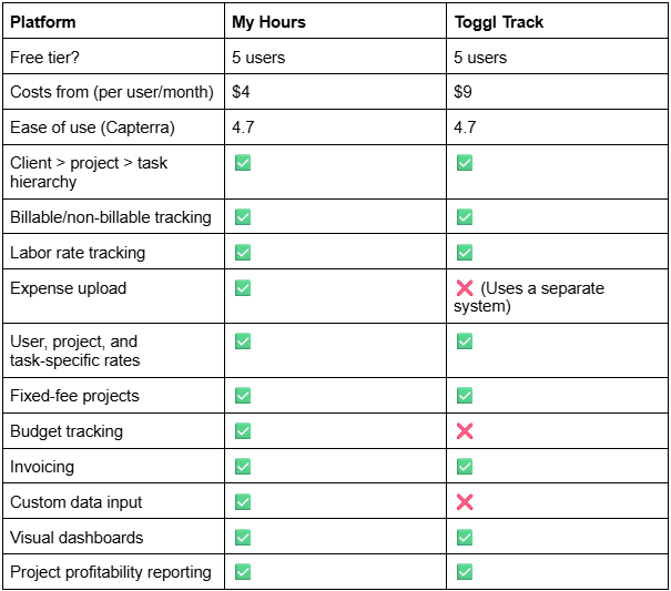 My Hours vs. Toggl Track At a Glance sheet