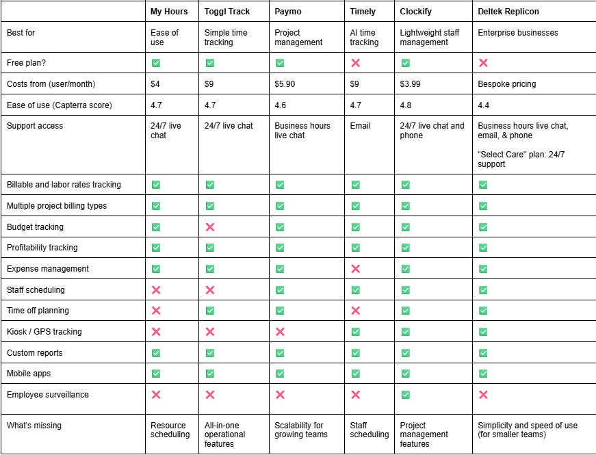 Sheet showing Top 6 Everhour alternatives at a glance