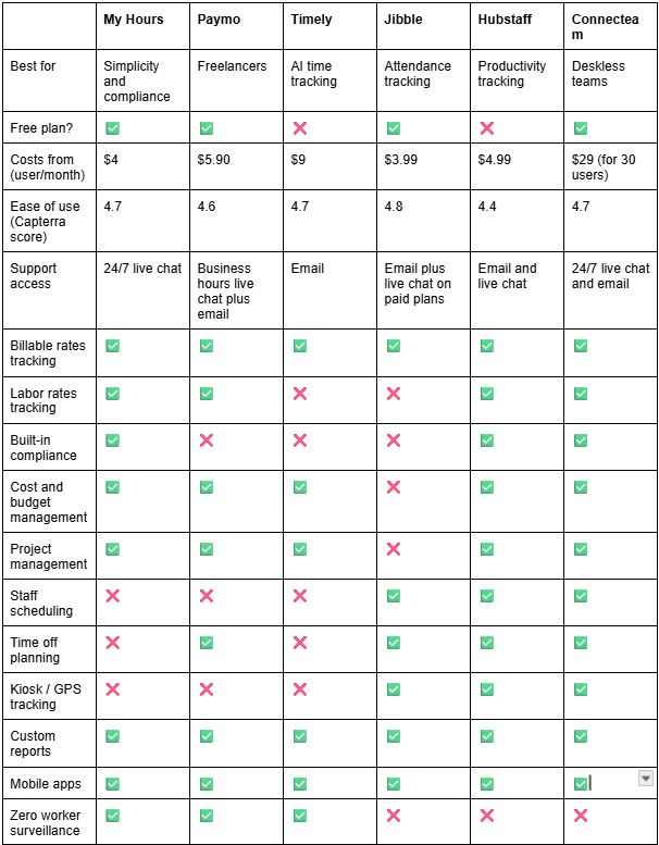Sheet of Top 6 Replicon (Deltek) alternatives at a glance