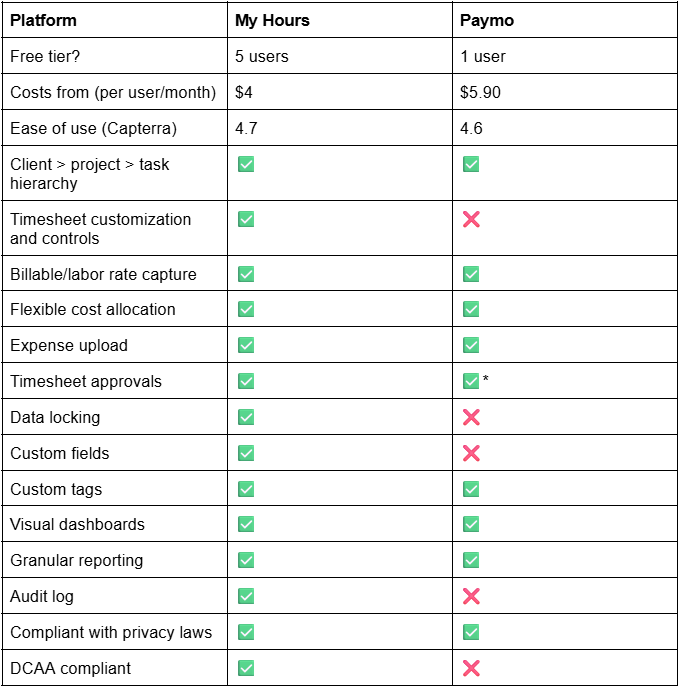 My Hours vs. Paymo: At a glance
