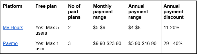 My Hours vs. Paymo pricing comparison