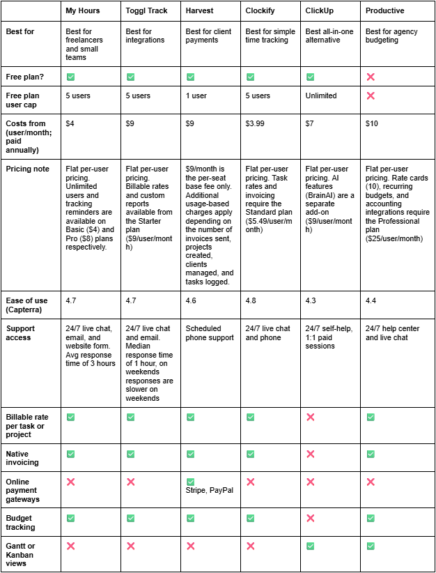 6 Paymo alternatives at a glance