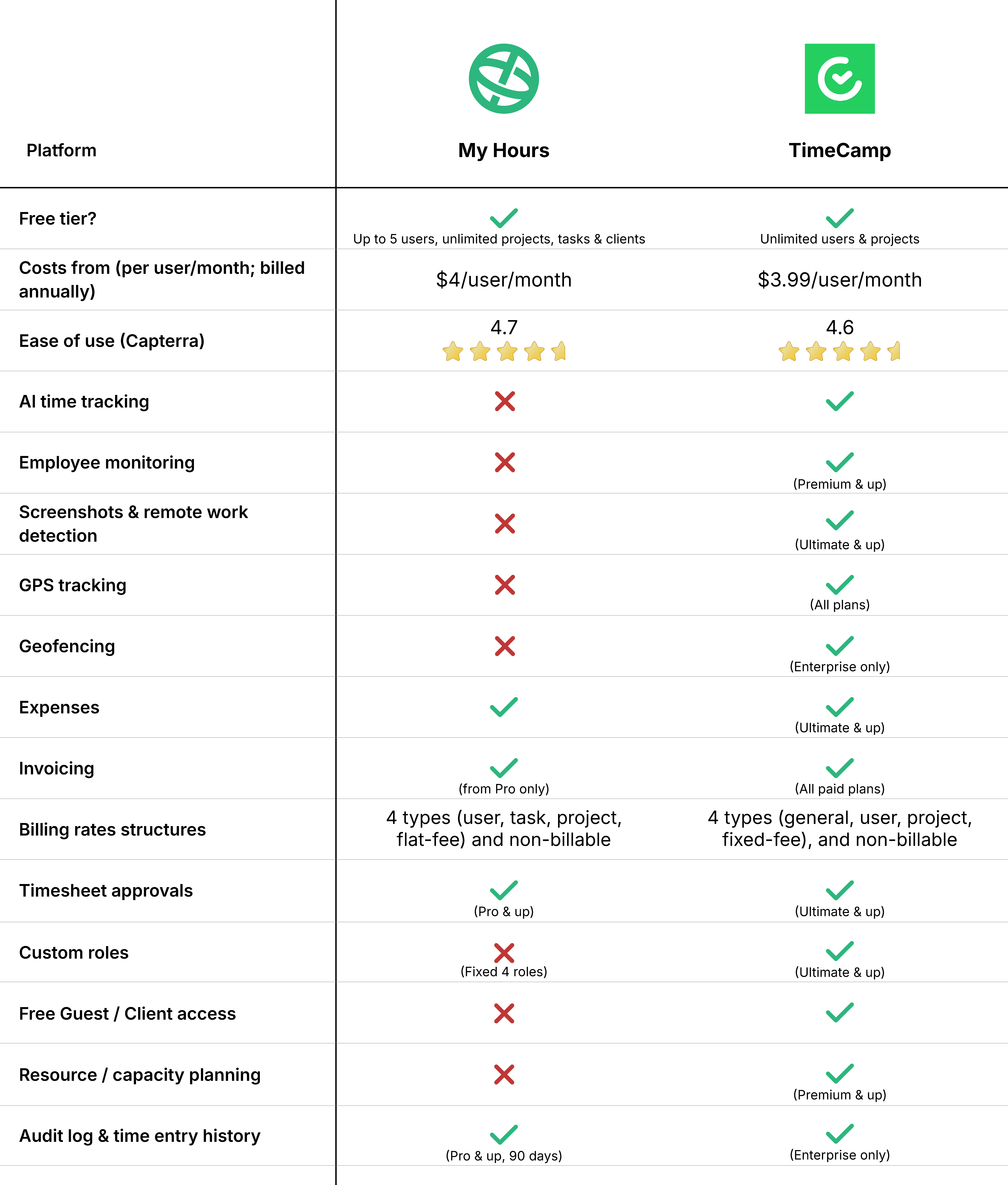 My Hours vs. TimeCamp