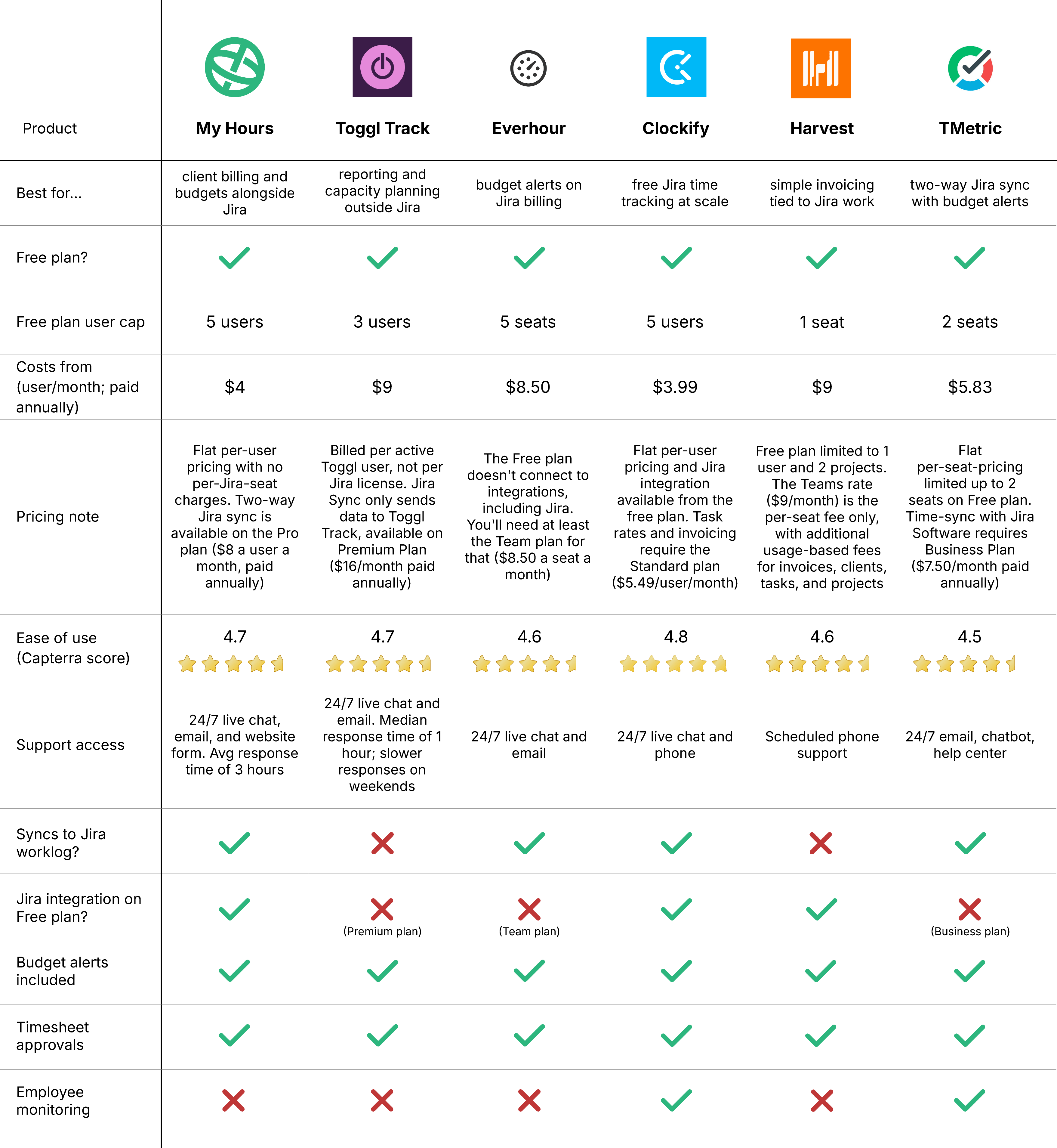 Tempo alternatives at a glance table