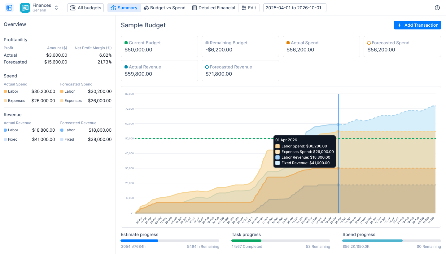 Activity Timeline finances report
