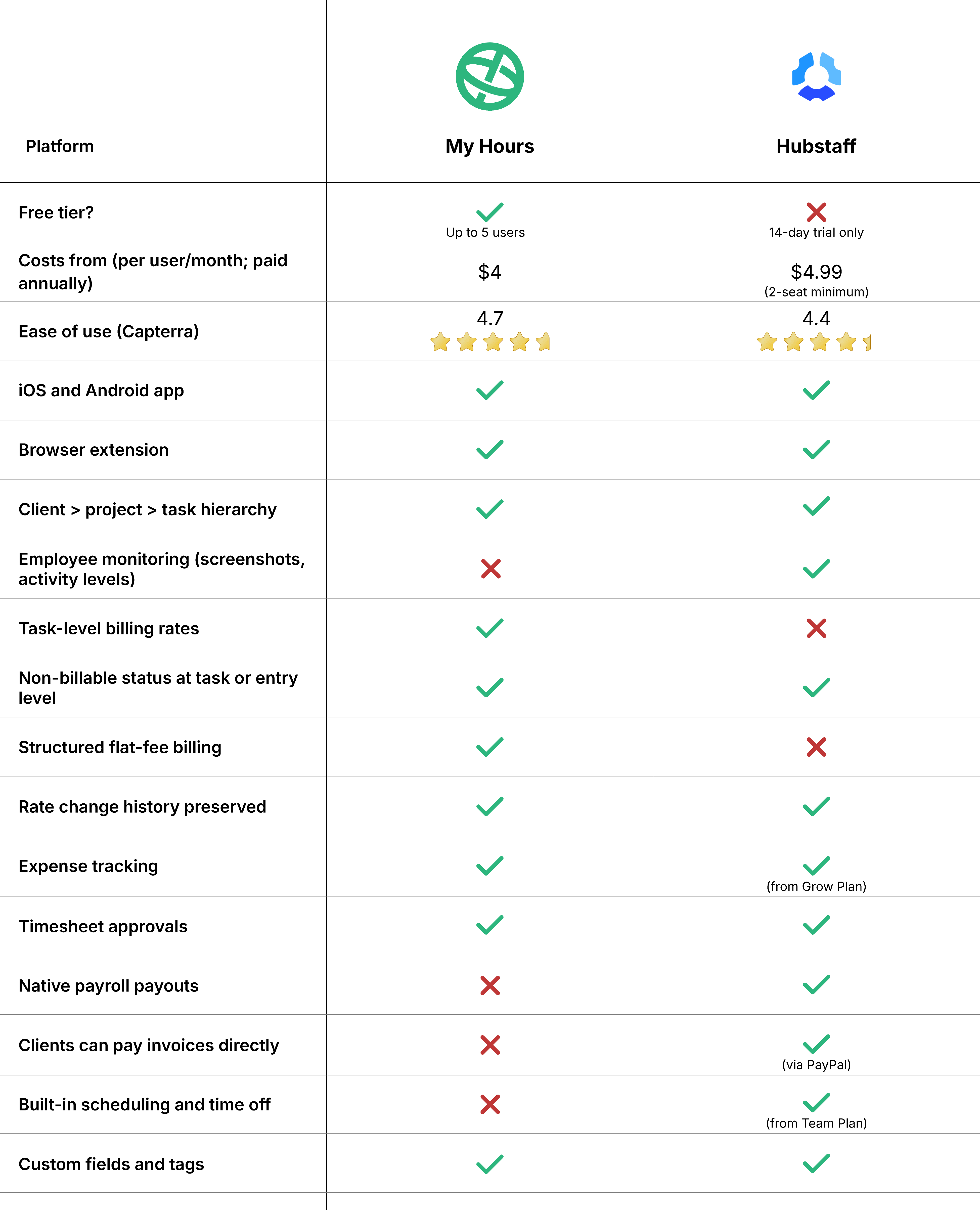 My Hours vs Hubstaff at a glance