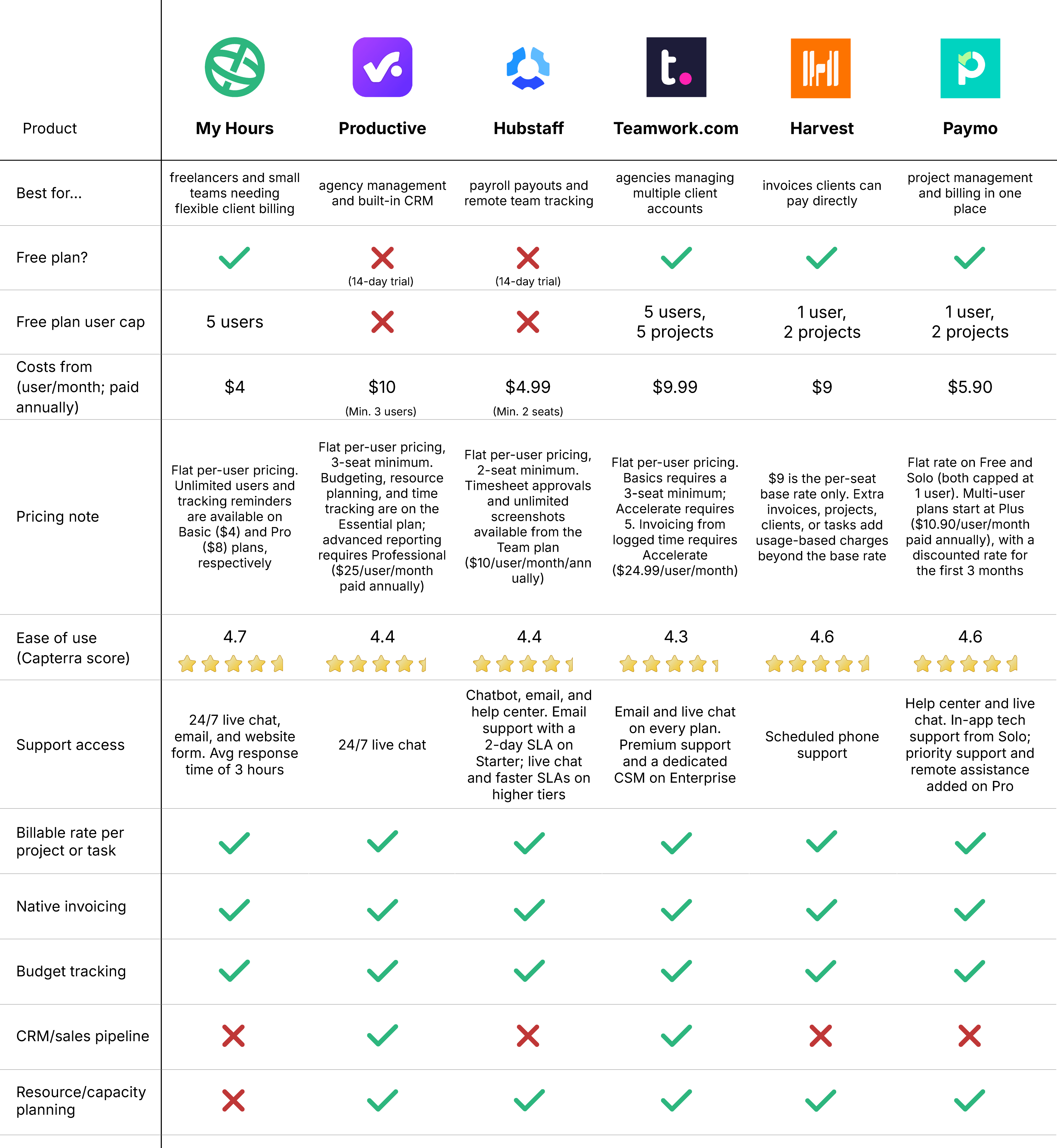 Scoro Alternatives - at a Glance table