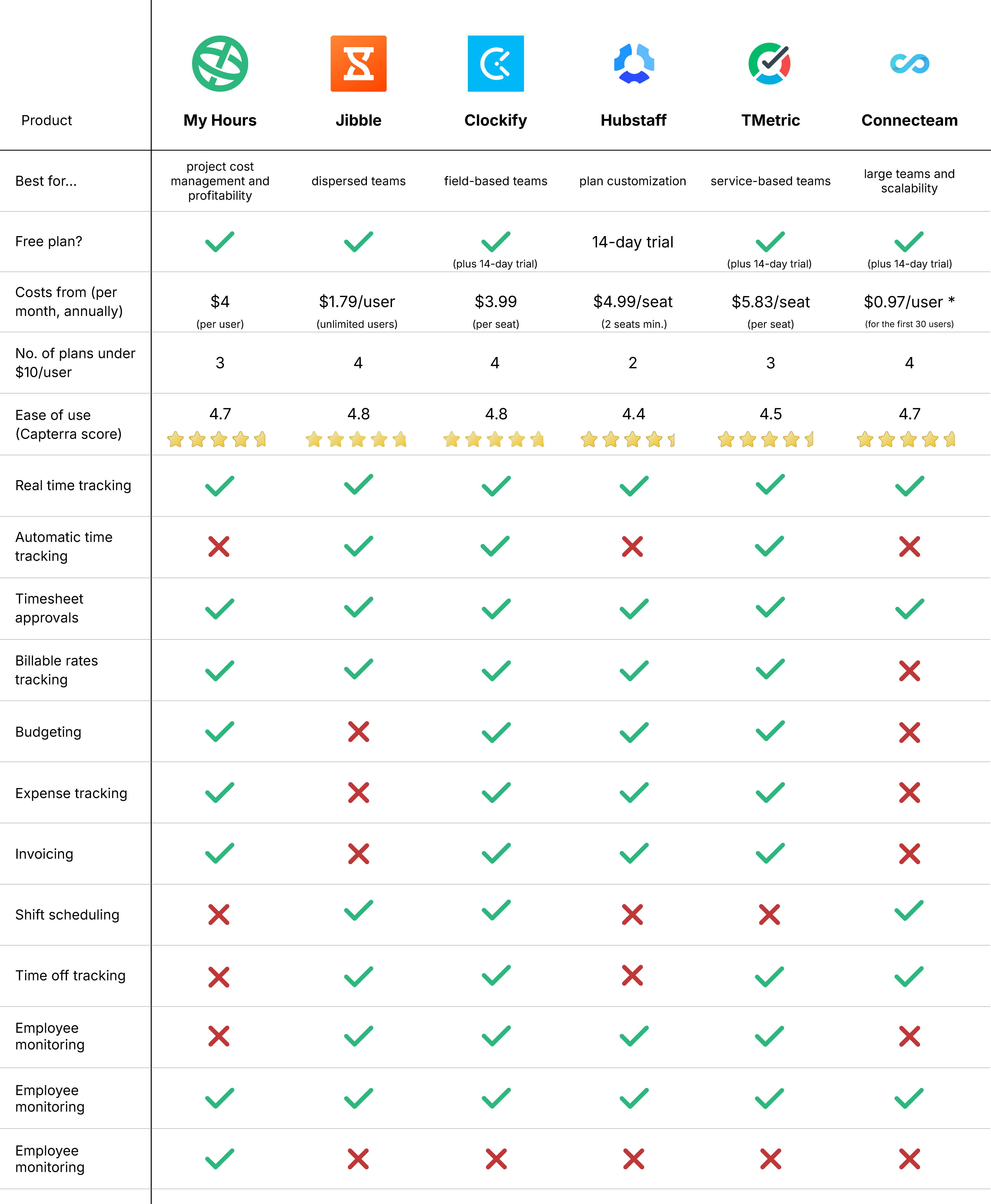 Time trackers under $10user - at a Glance table