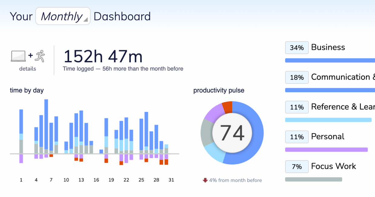 RescueTime monthly Dashboard