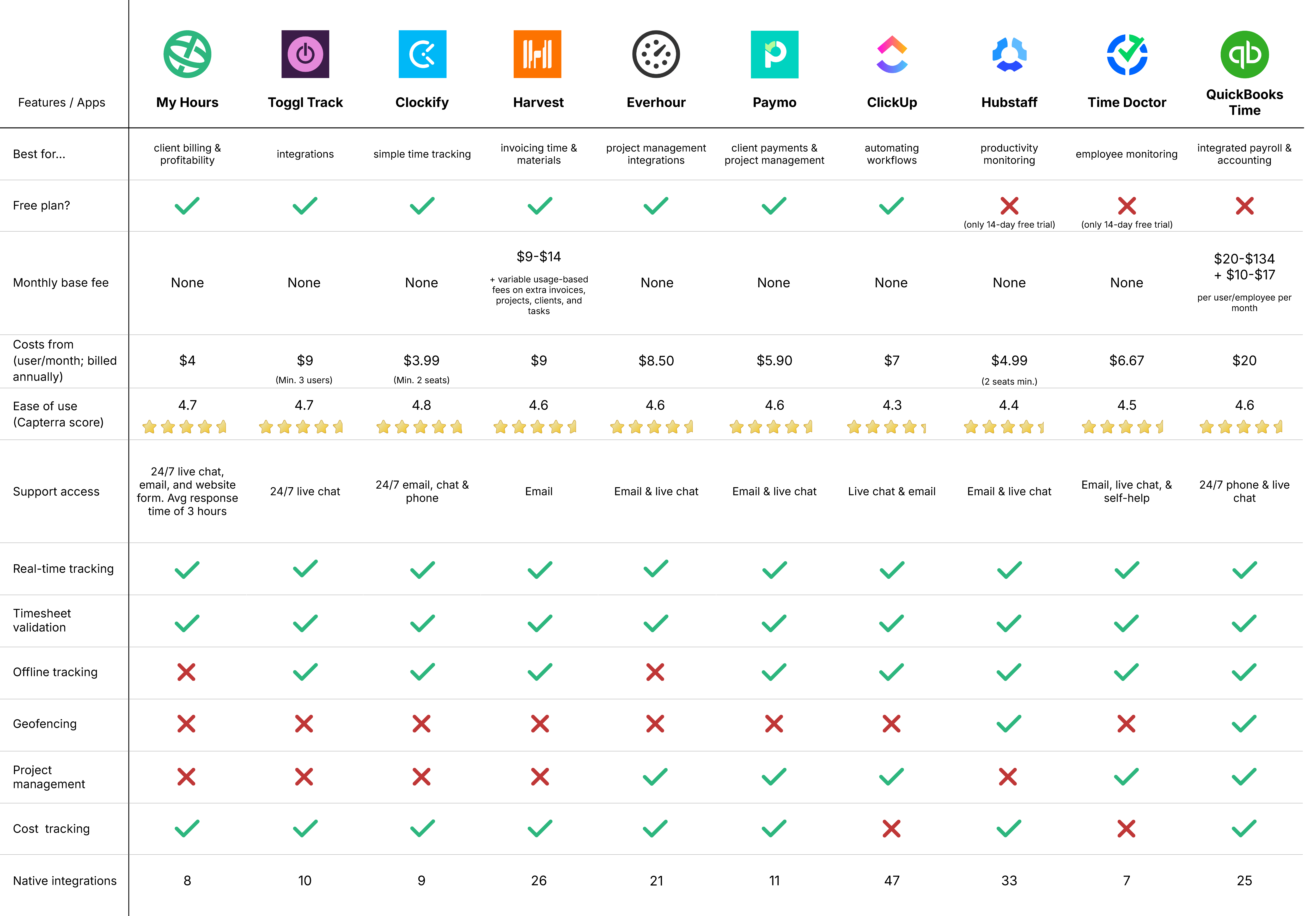 Table of Top 10 Time Tracking Apps