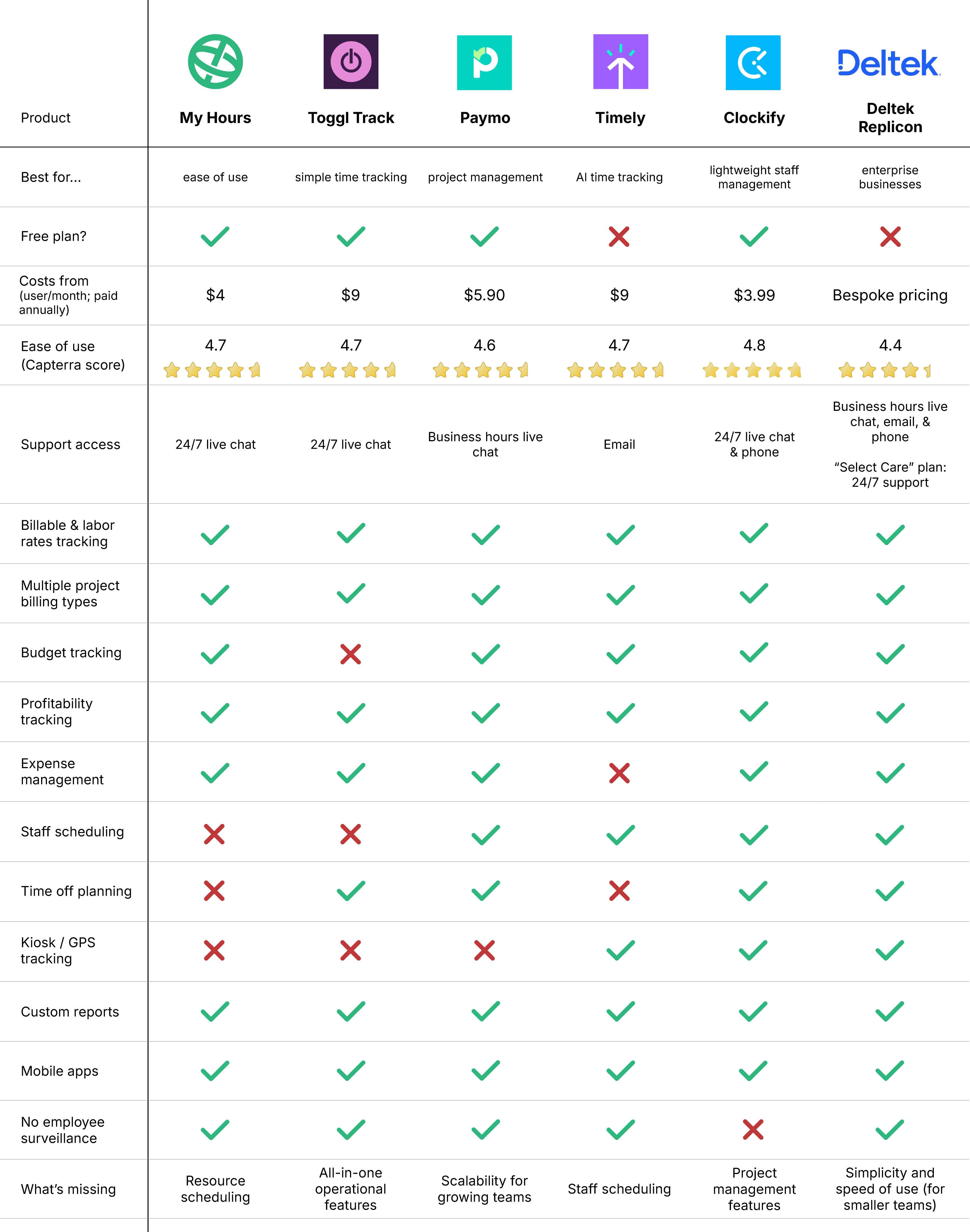 Table of top 6 Everhour alternatives