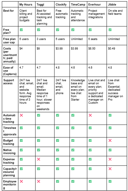 Table of Timely alternatives.