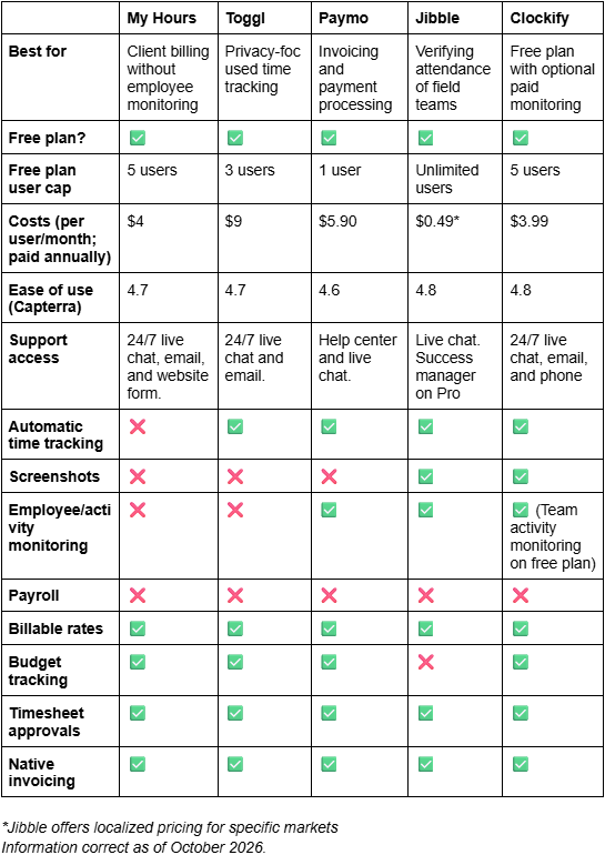 Time Doctor alternatives at a glance table