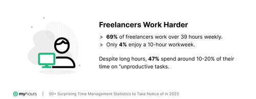 Freelancers working hours statistics