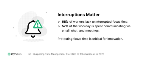 Interruptions during working hours statistics
