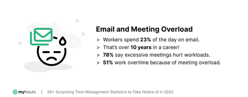 Interruptions during working hours statistics