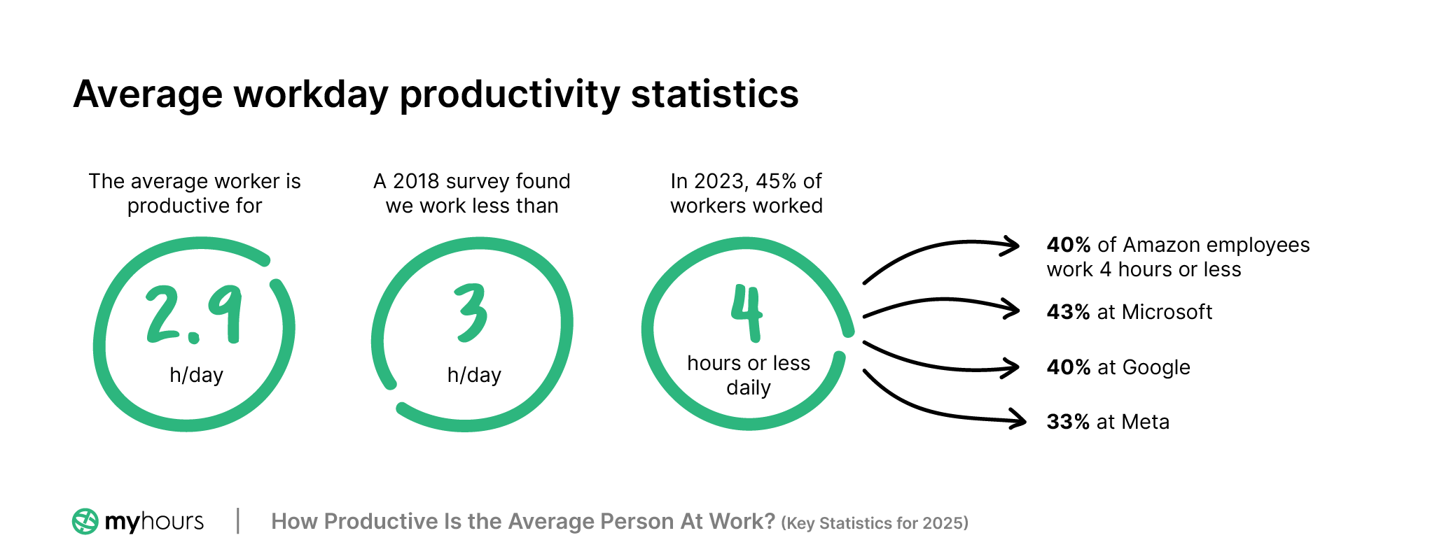 Average workday productivity statistics