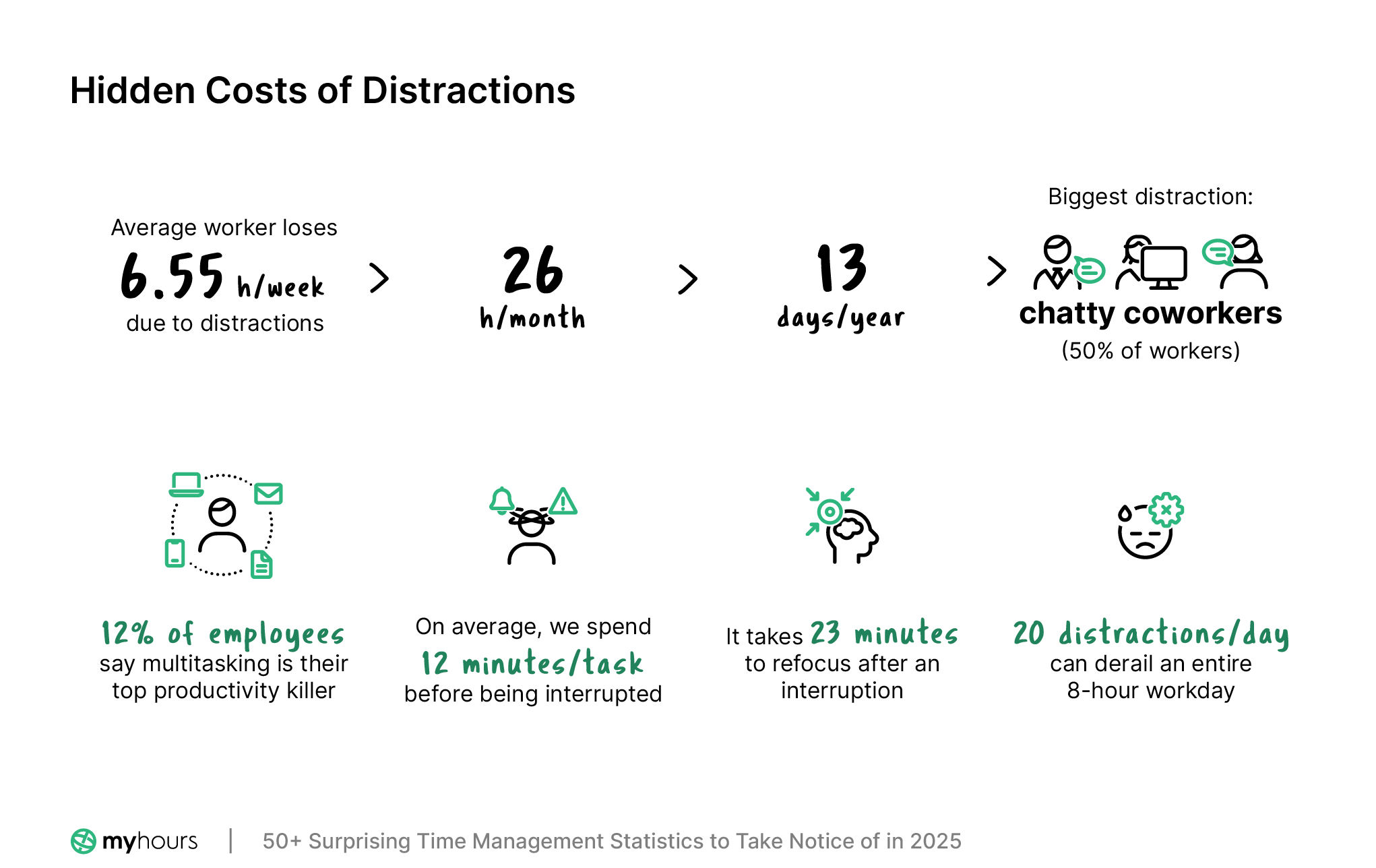 Hidden costs of distractions
