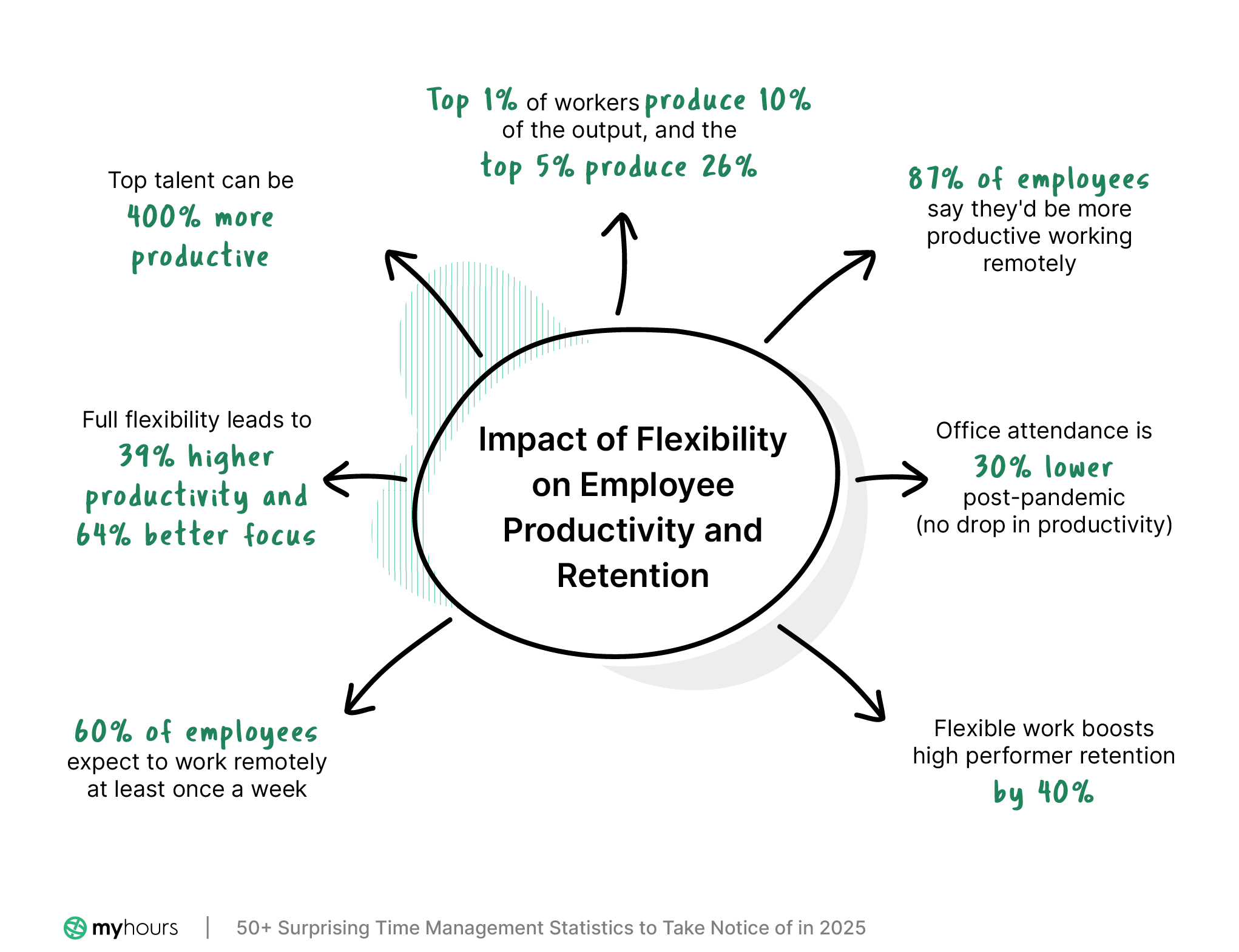 Impact of flexibility on employee productivity and retention 