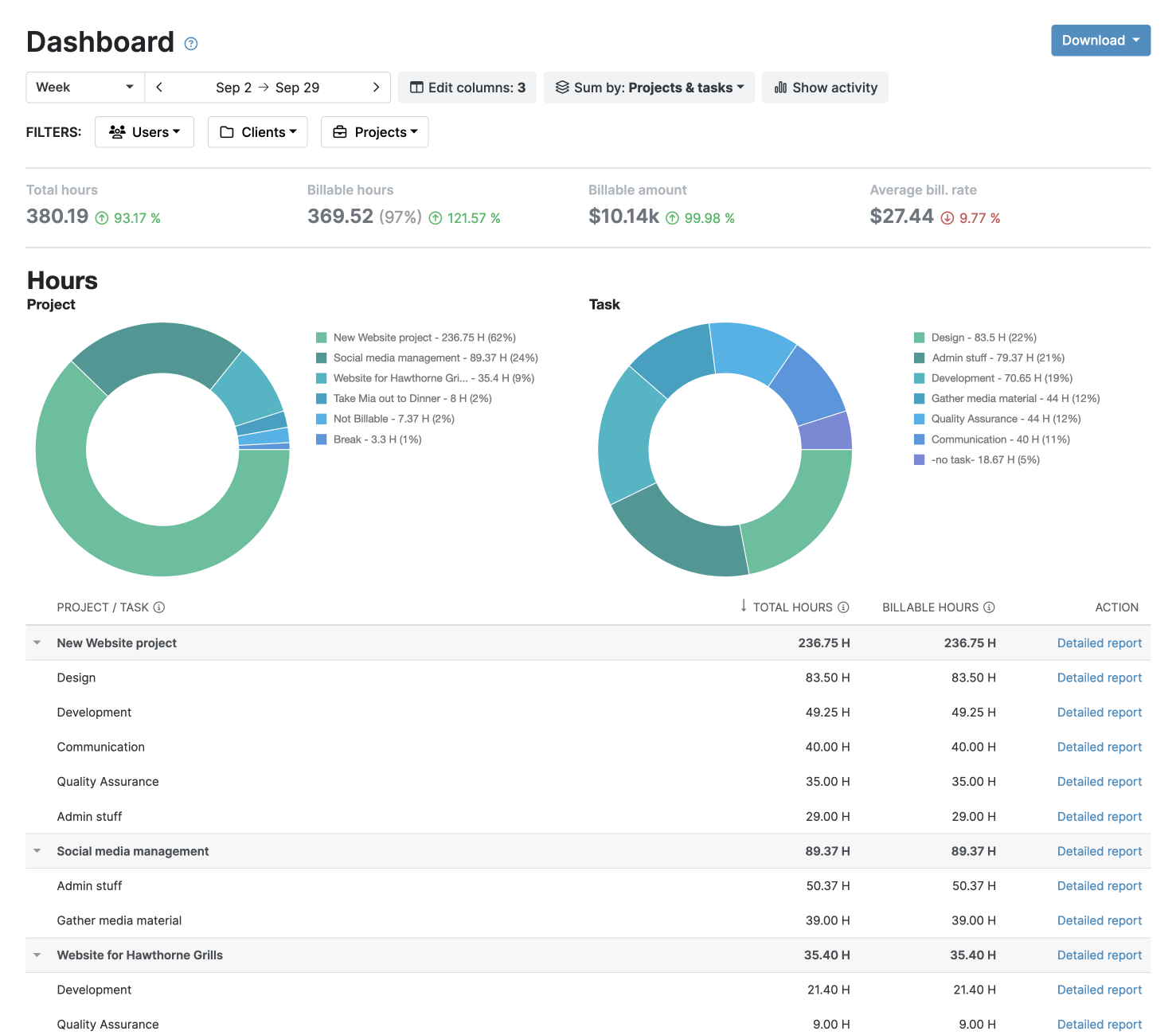 Dashboard report that offer a top down view of projects and team members.