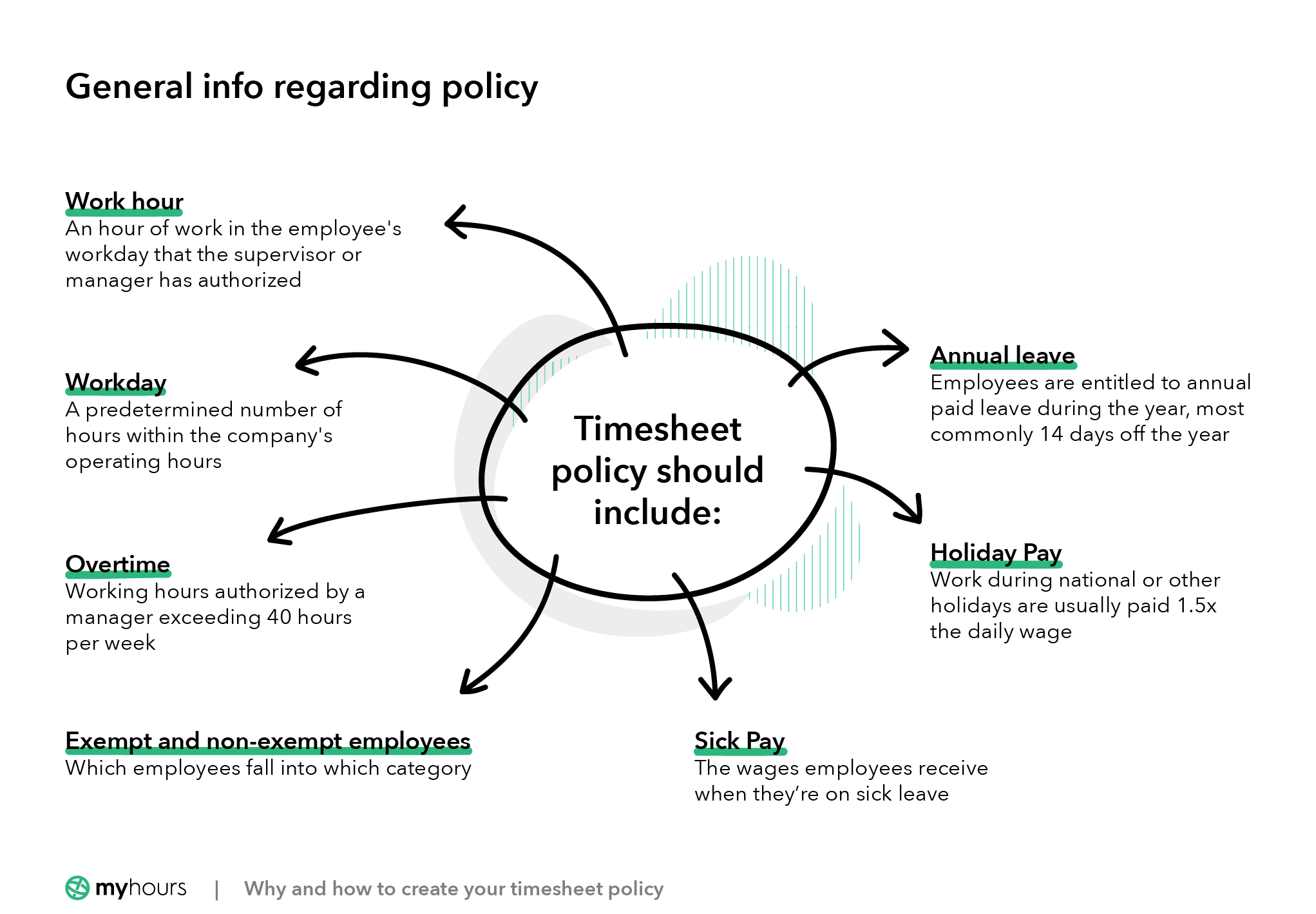 What should be included in a timesheet policy