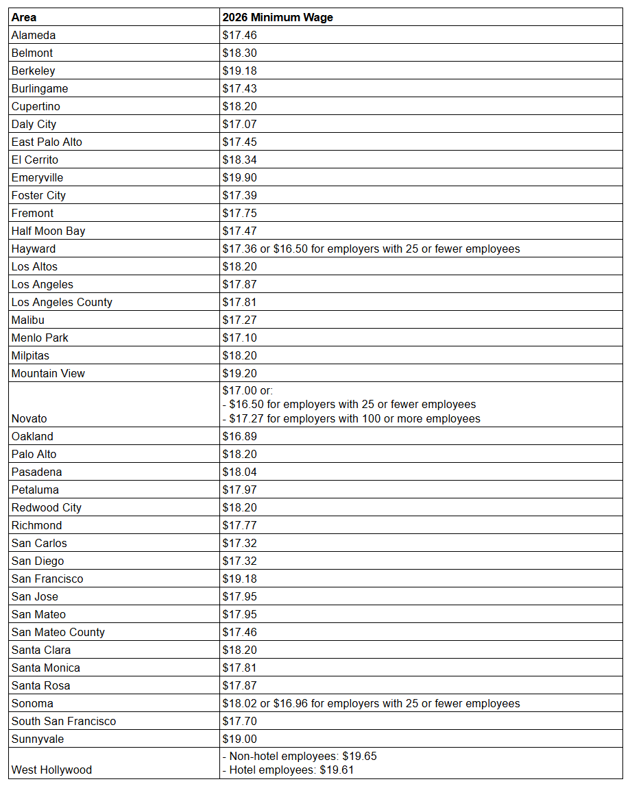 California County and City Minimum Wages
