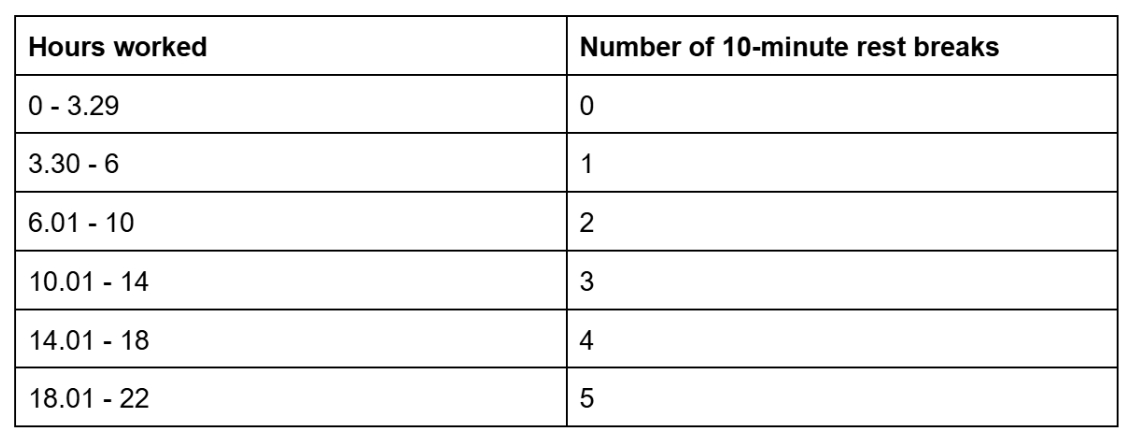California 2026 mandatory rest breaks