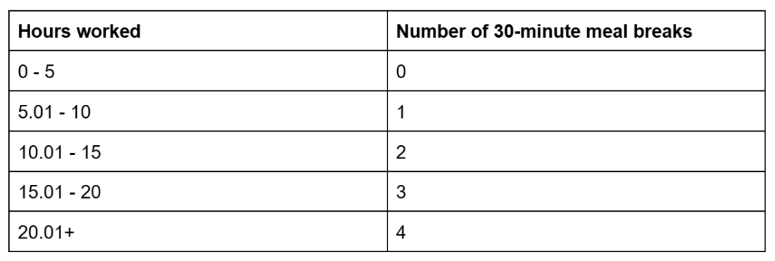 California 2026 mandatory meal breaks