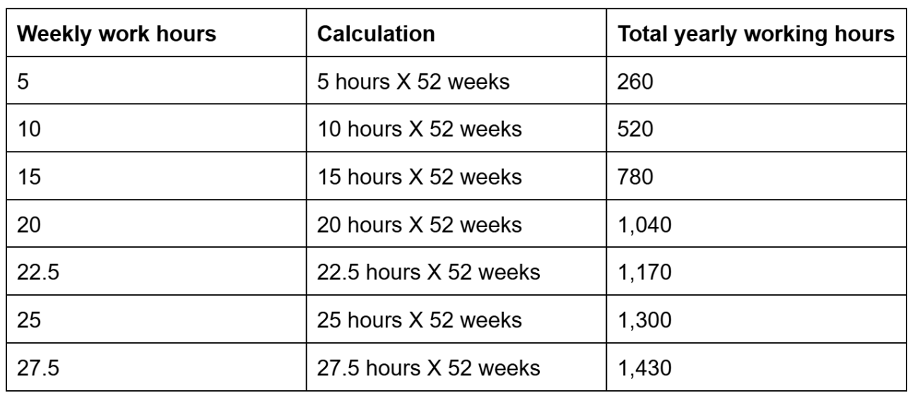Number of Working Hours in a Year for a Part-Time Employee