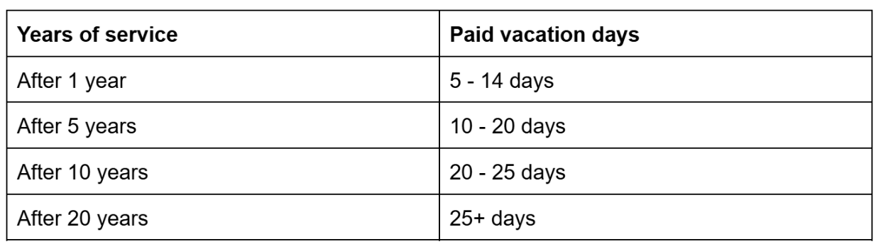 Table showing paid vacation days by years of service: after 1 year, 5–14 days; after 5 years, 10–20 days; after 10 years, 20–25 days; after 20 years, 25+ days.